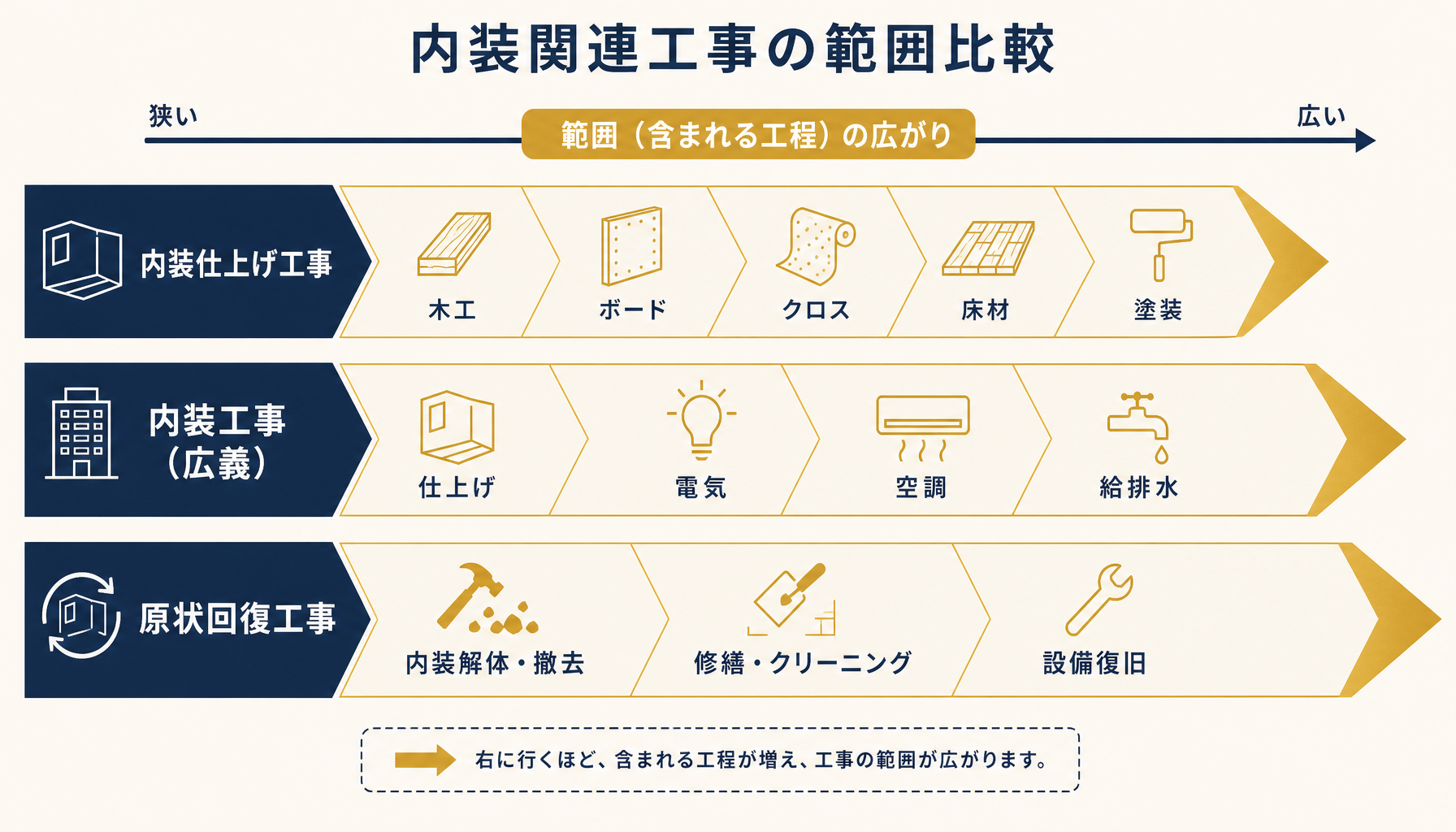 内装仕上げ工事・内装工事・原状回復工事の対象範囲の違い