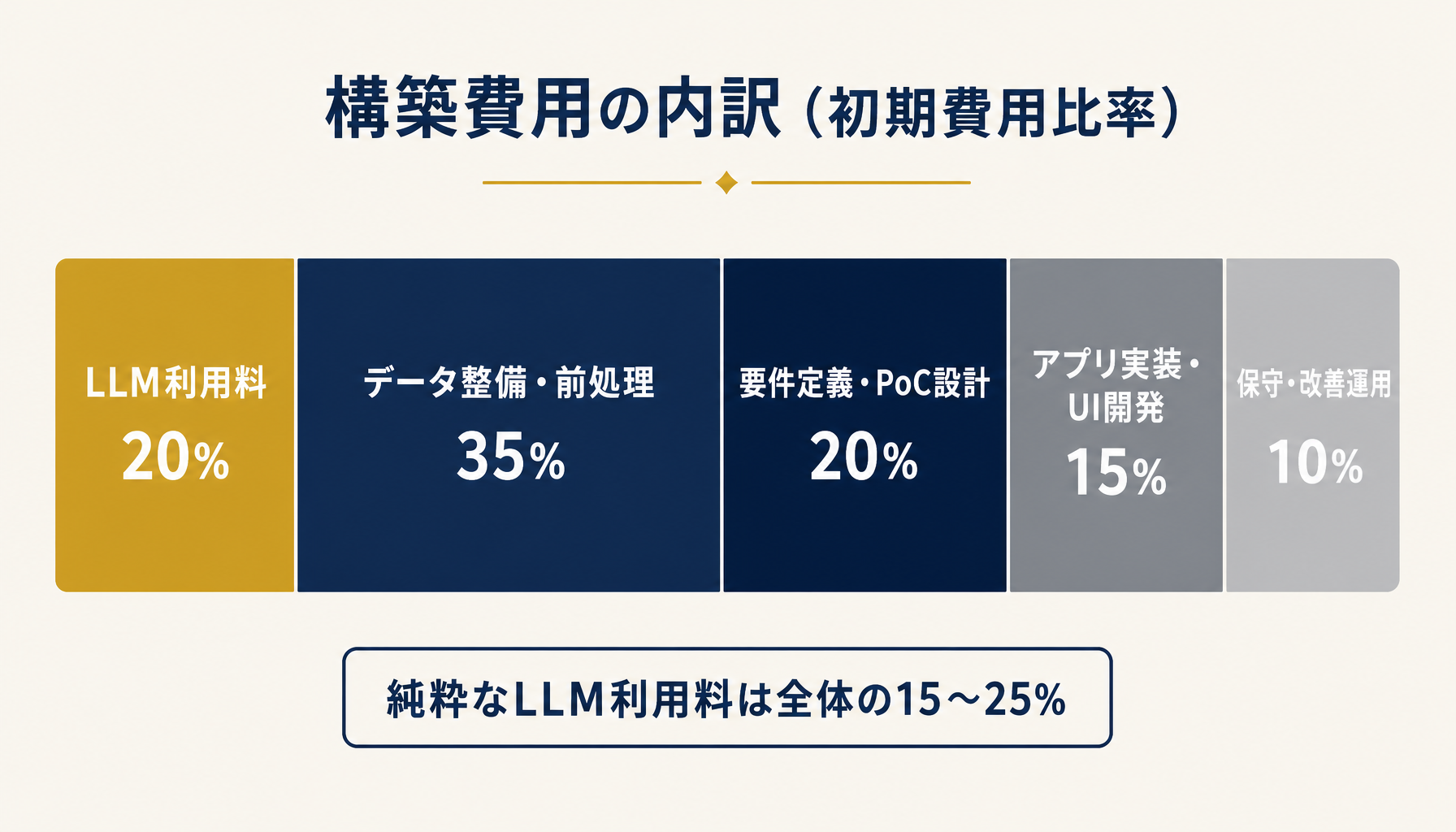 社内AIアシスタント費用の内訳