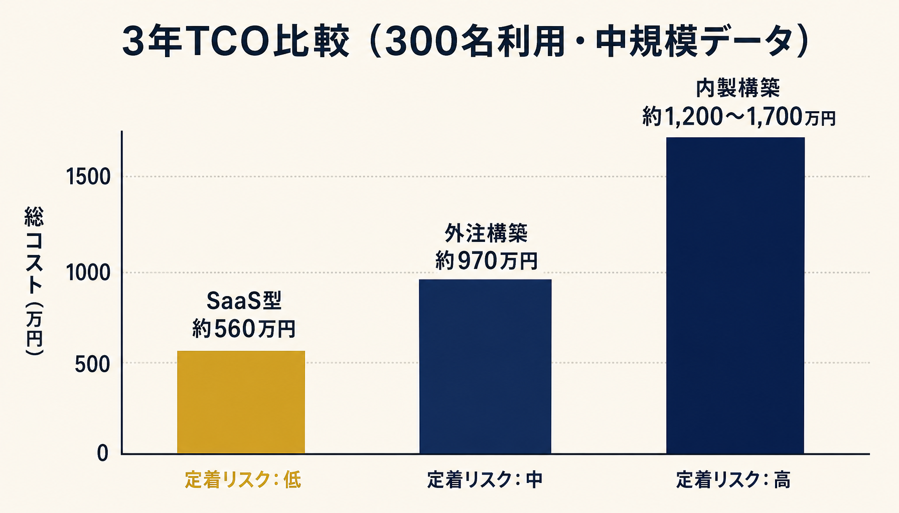 内製/外注/SaaS の3年TCO比較