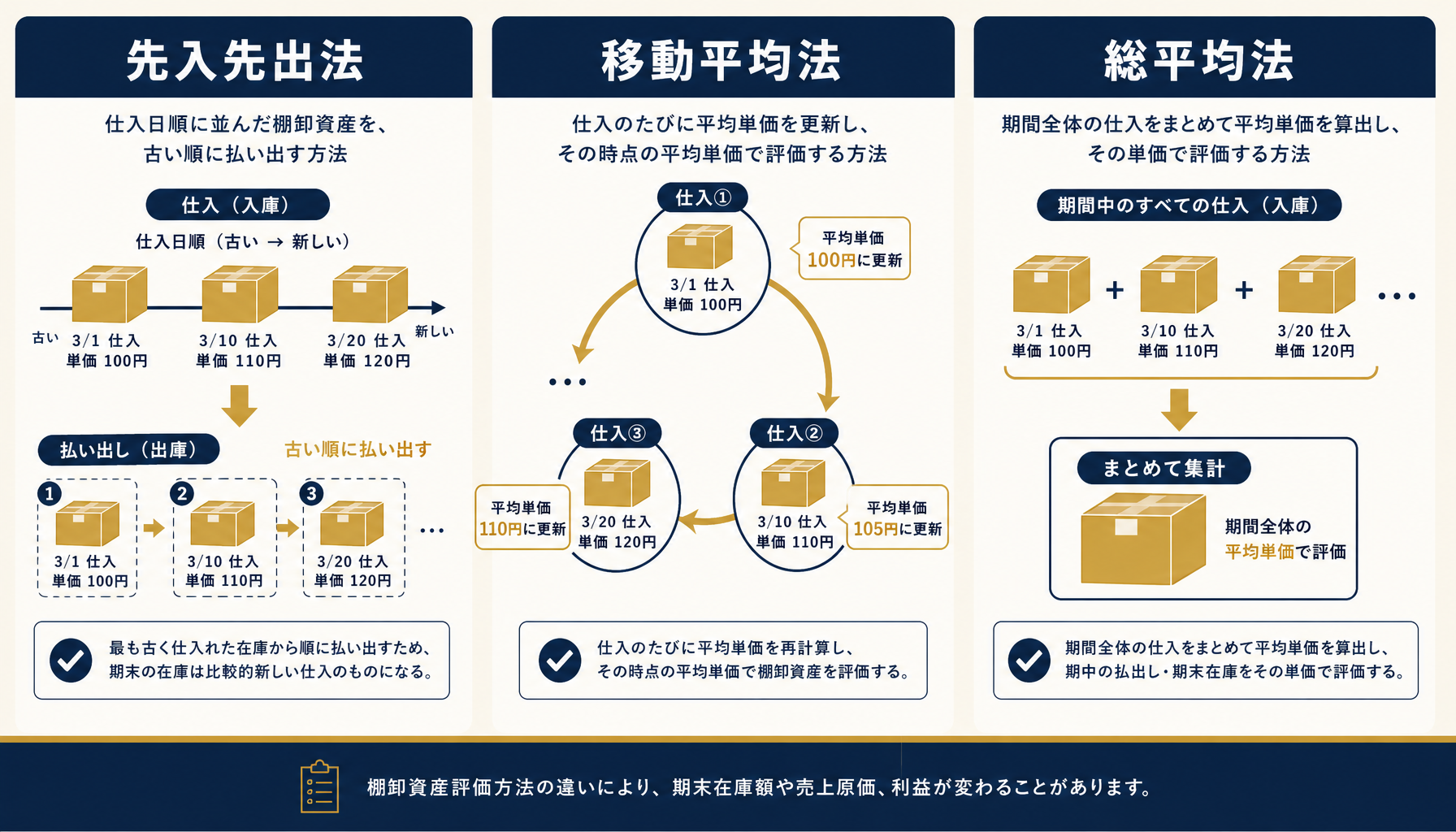 先入先出法・移動平均法・総平均法の3つの評価方法を仕入の古い順・平均・期間まとめの3つの矢印で図解したインフォグラフィック。日本語ラベルのみでブランド配色を使用。