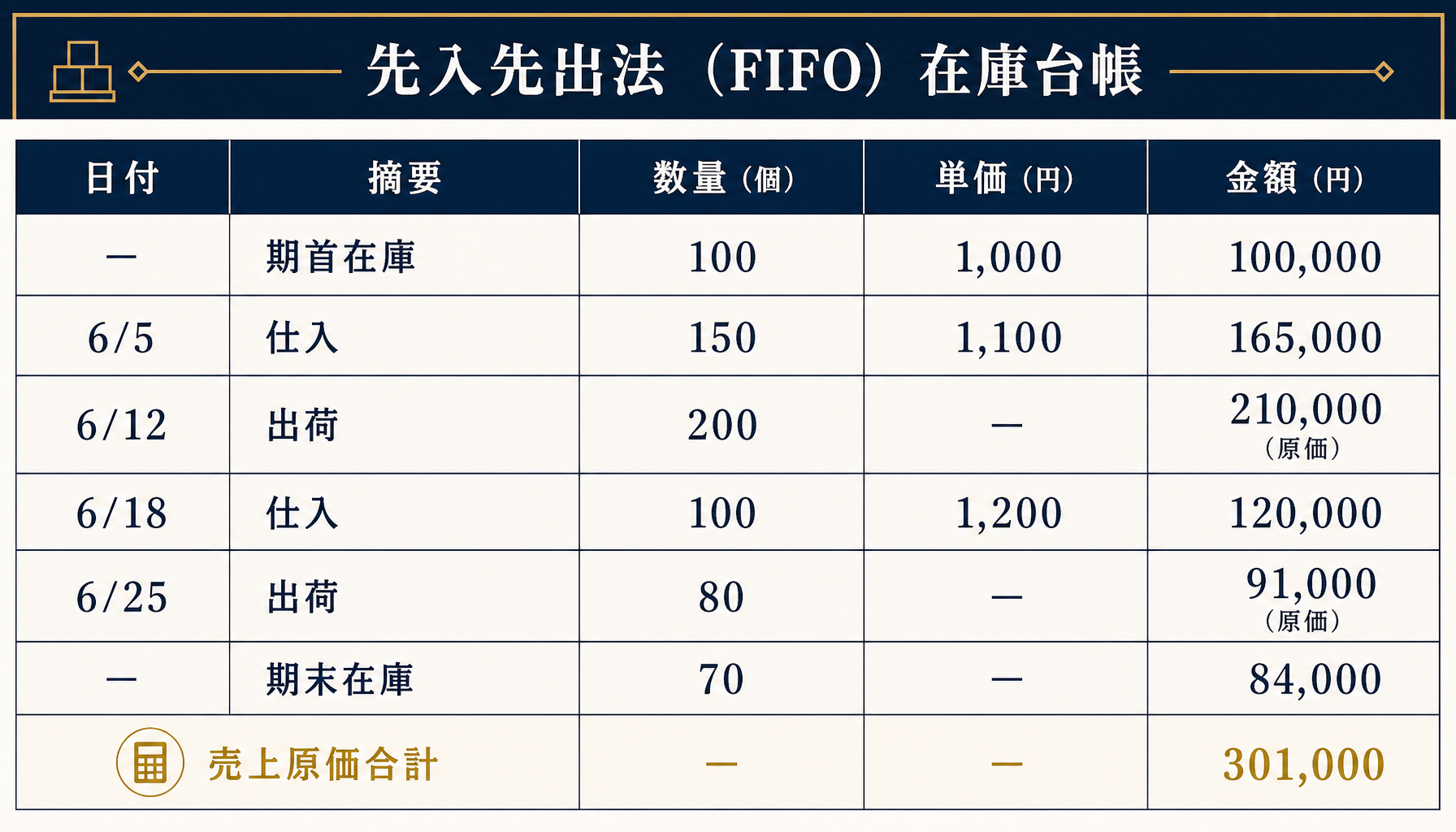 先入先出法の在庫台帳をエクセルの表形式で示したデータ図。期首在庫100個1,000円、6/5仕入150個1,100円、6/12出荷200個、6/18仕入100個1,200円、6/25出荷80個、期末在庫70個84,000円、売上原価301,000円を正確な数値で表示。
