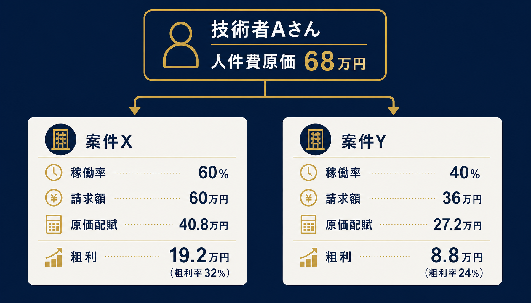 技術者Aさんの人件費原価68万円を案件X・案件Yへ稼働率で按分し粗利率を算出した図