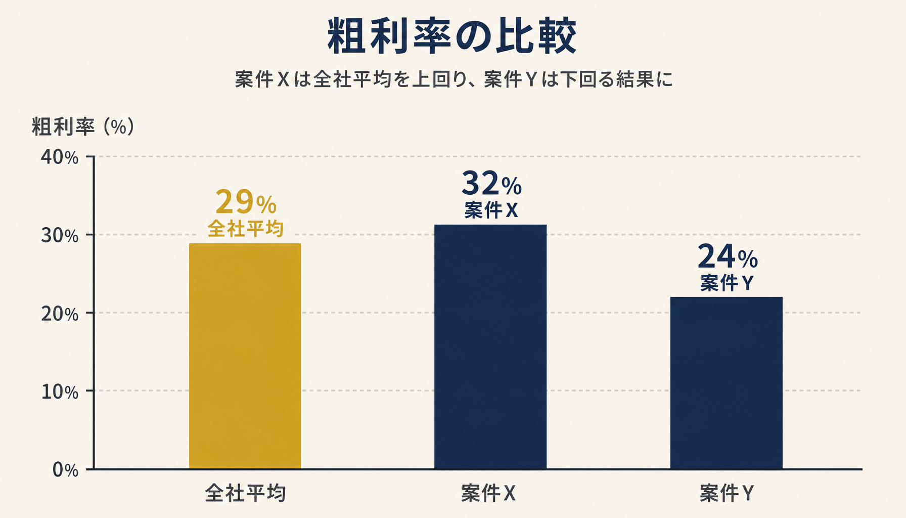 全社平均の粗利率29%と、案件別に算出した粗利率32%・24%を比較した棒グラフ