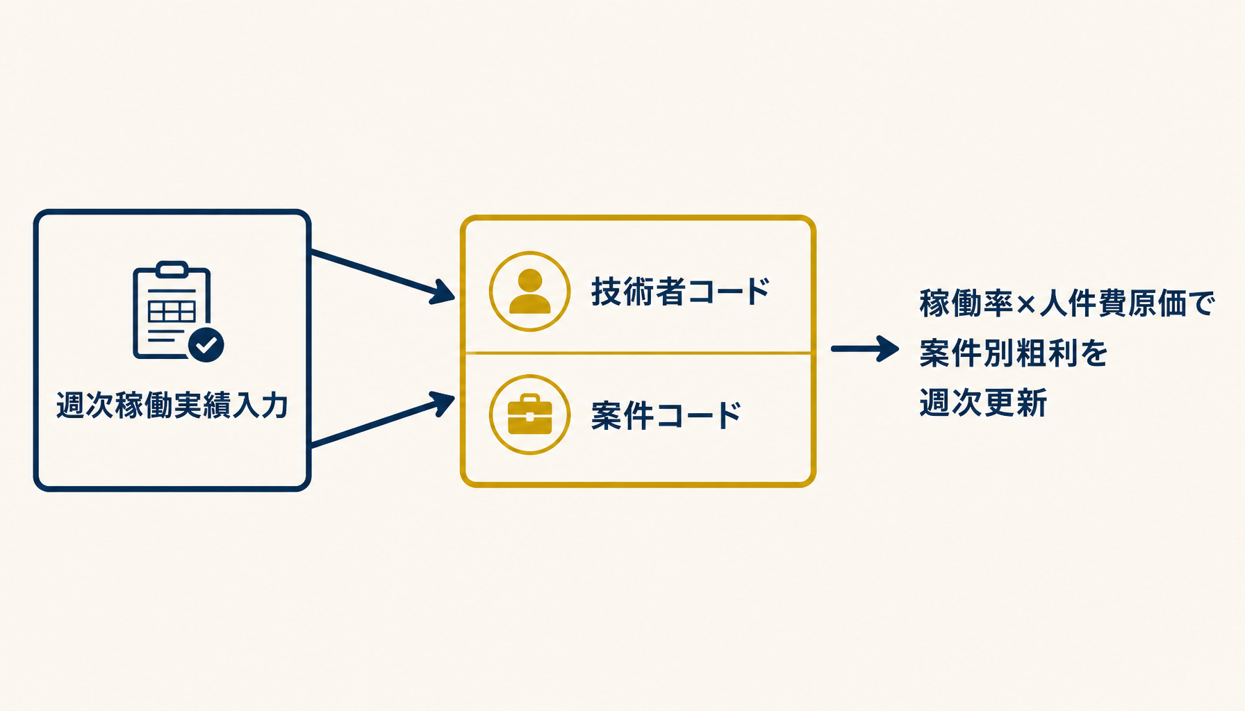 技術者コードと案件コードの2軸で週次稼働実績が配賦計算に集約される様子を示すフロー図