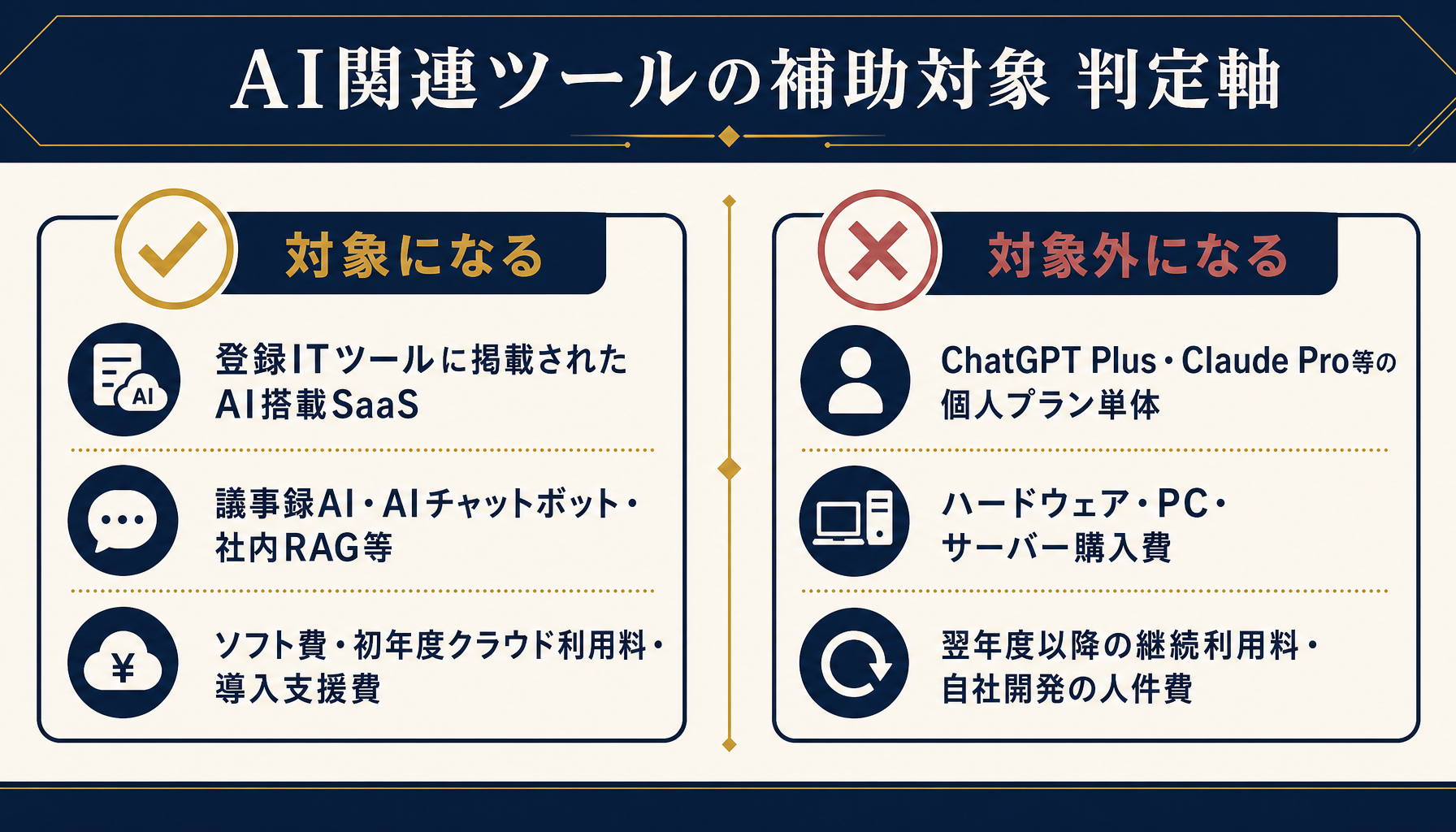 AI関連ツールの補助対象と対象外を比較する図
