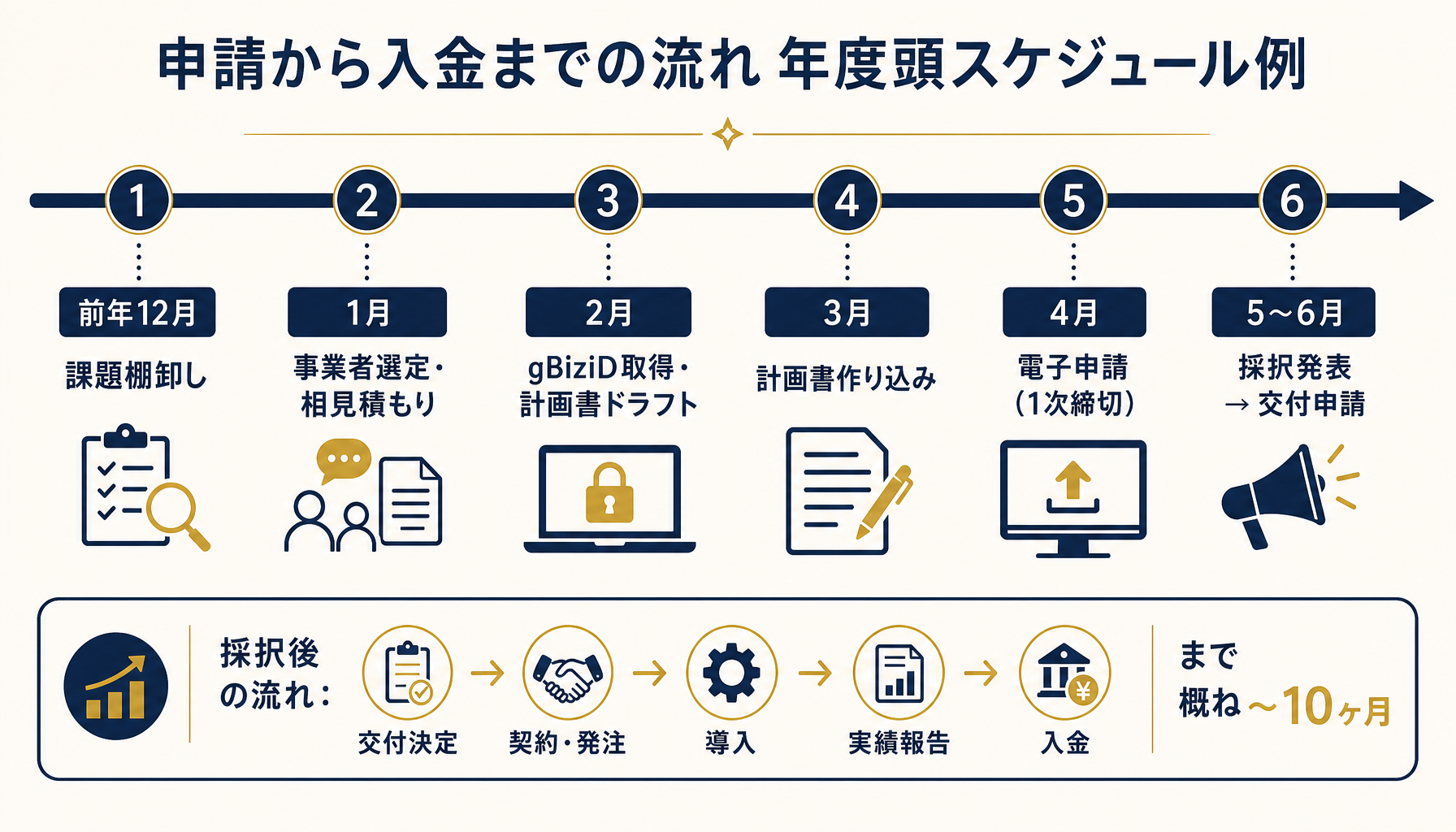 IT導入補助金の申請から入金までのタイムラインフロー図