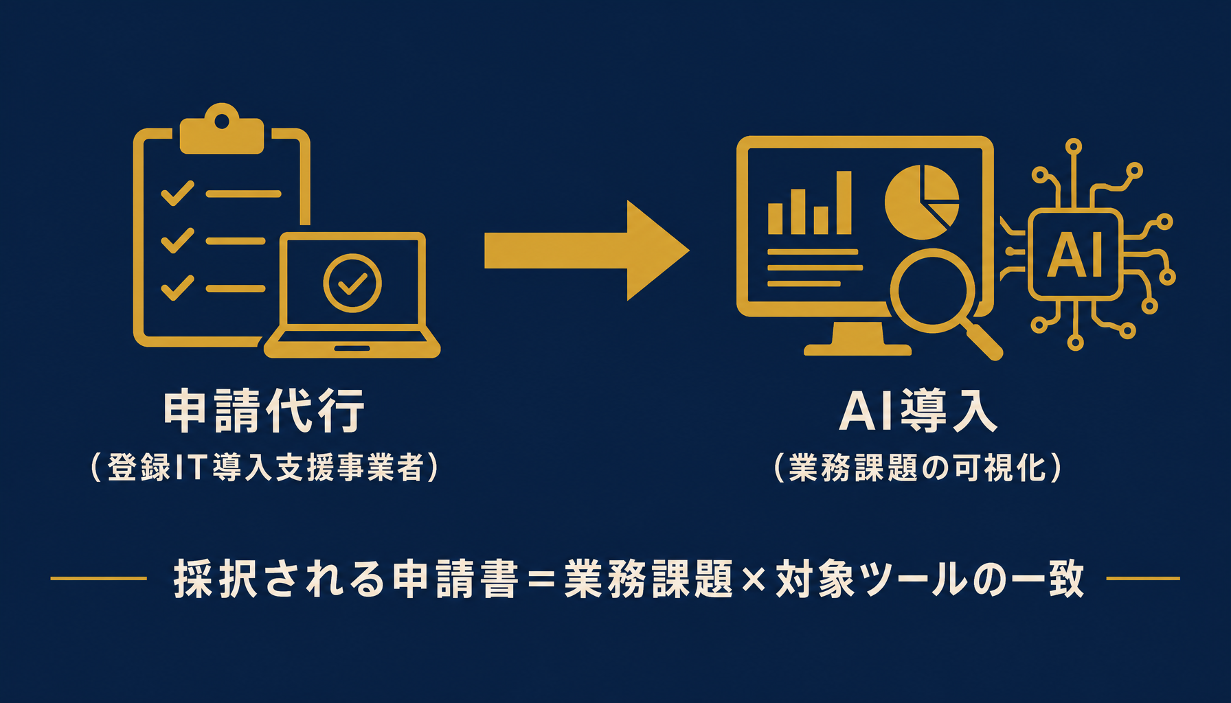 IT導入補助金の申請代行とAI導入の関係を示す概念図