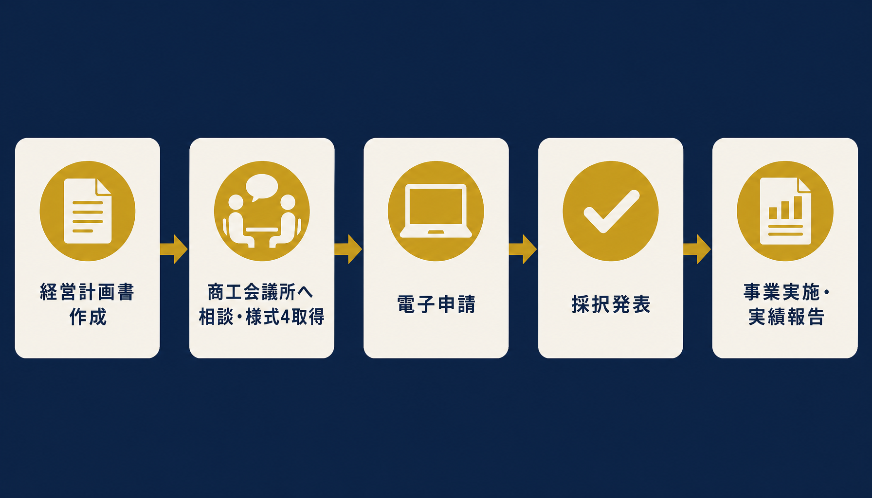 持続化補助金の全体像フロー図