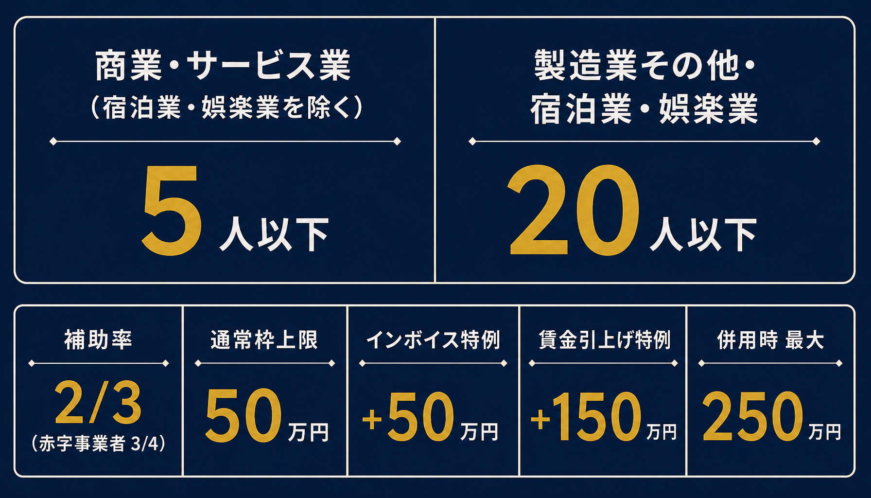 従業員数区分による対象者要件の一覧図
