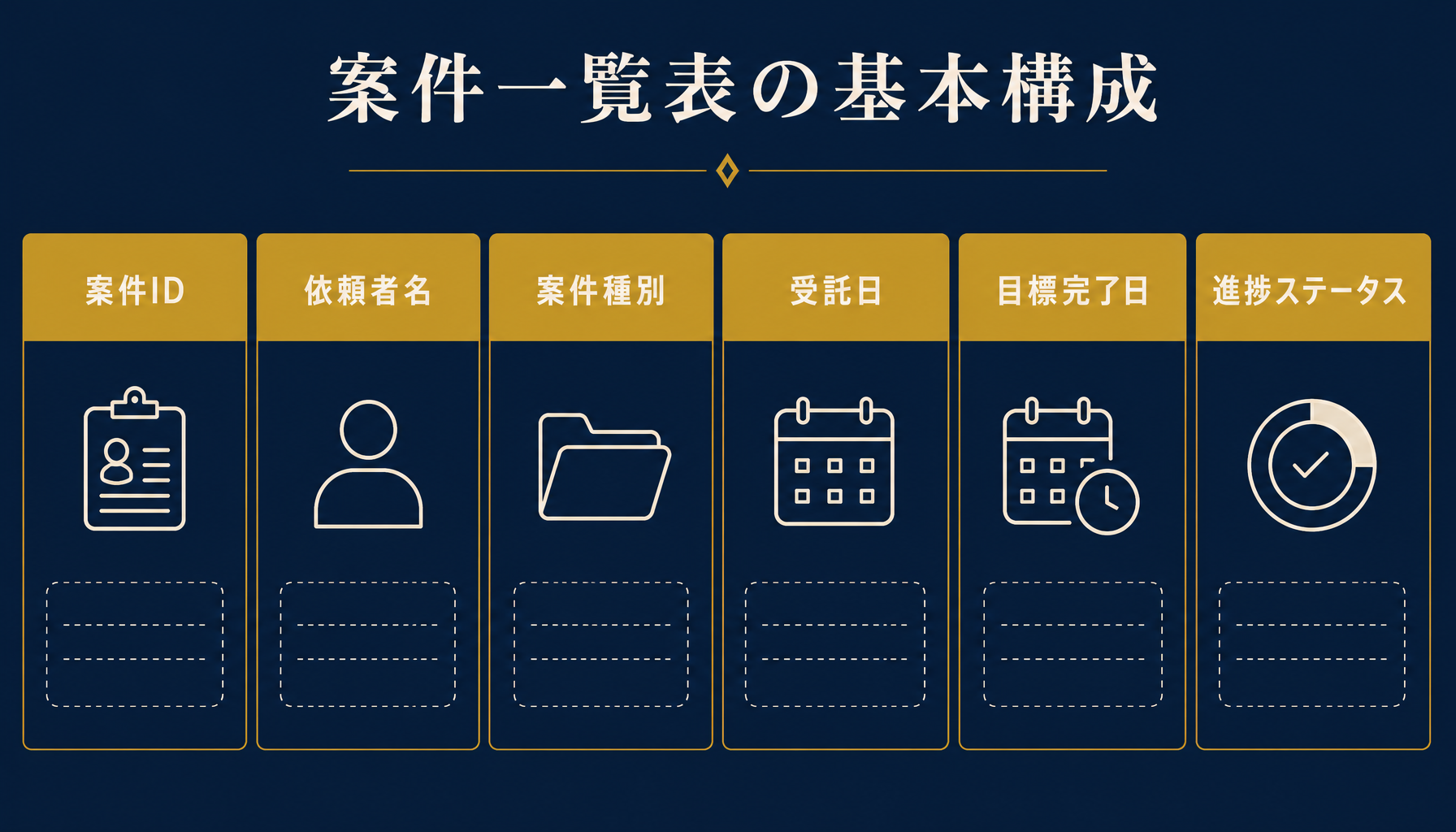 案件一覧表の6列構成(案件ID・依頼者名・案件種別・受託日・目標完了日・進捗ステータス)を示す図解