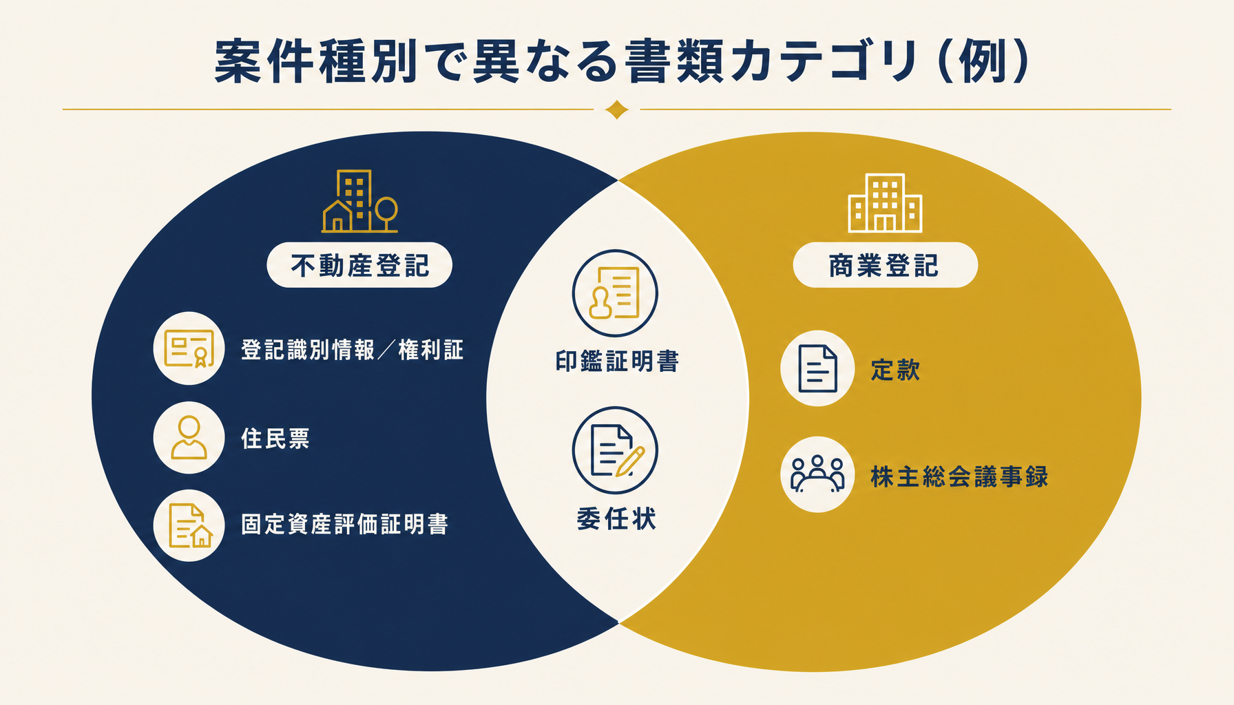 不動産登記と商業登記で確認する書類カテゴリの重なりと違いを示す図解