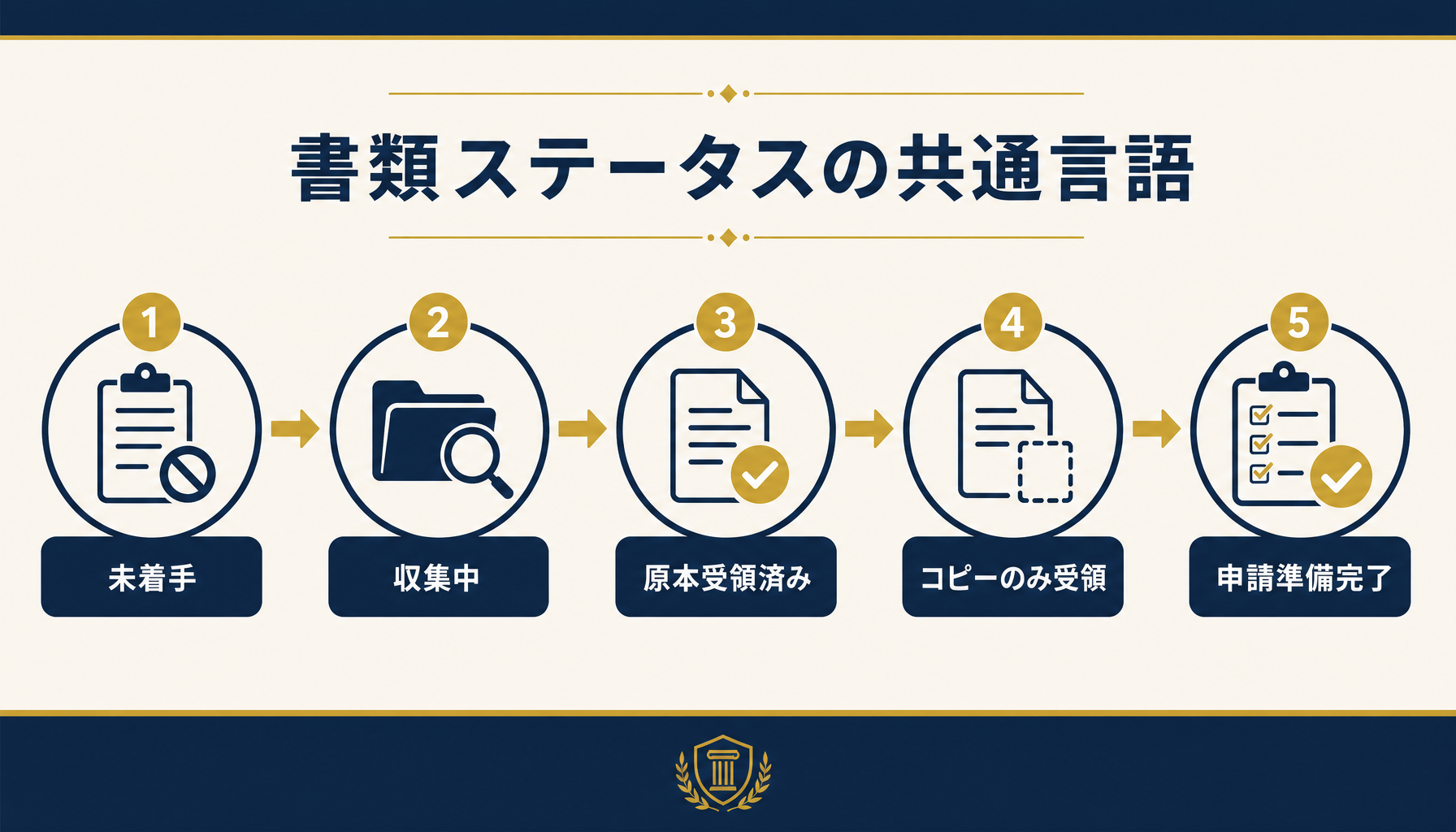 書類の状態を表す共通ステータス言語の5段階(未着手・収集中・原本受領済み・コピーのみ受領・申請準備完了)を示す図解