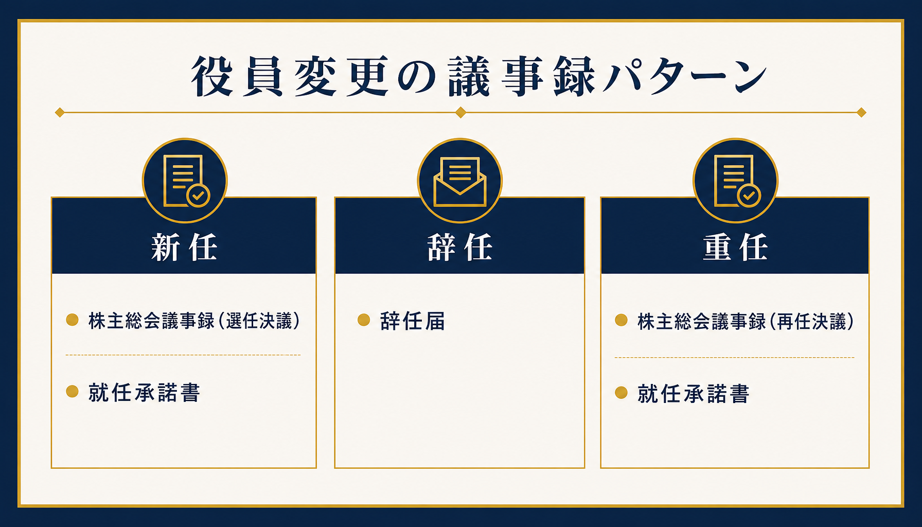 新任・辞任・重任それぞれの議事録パターンを一覧化したインフォグラフィック