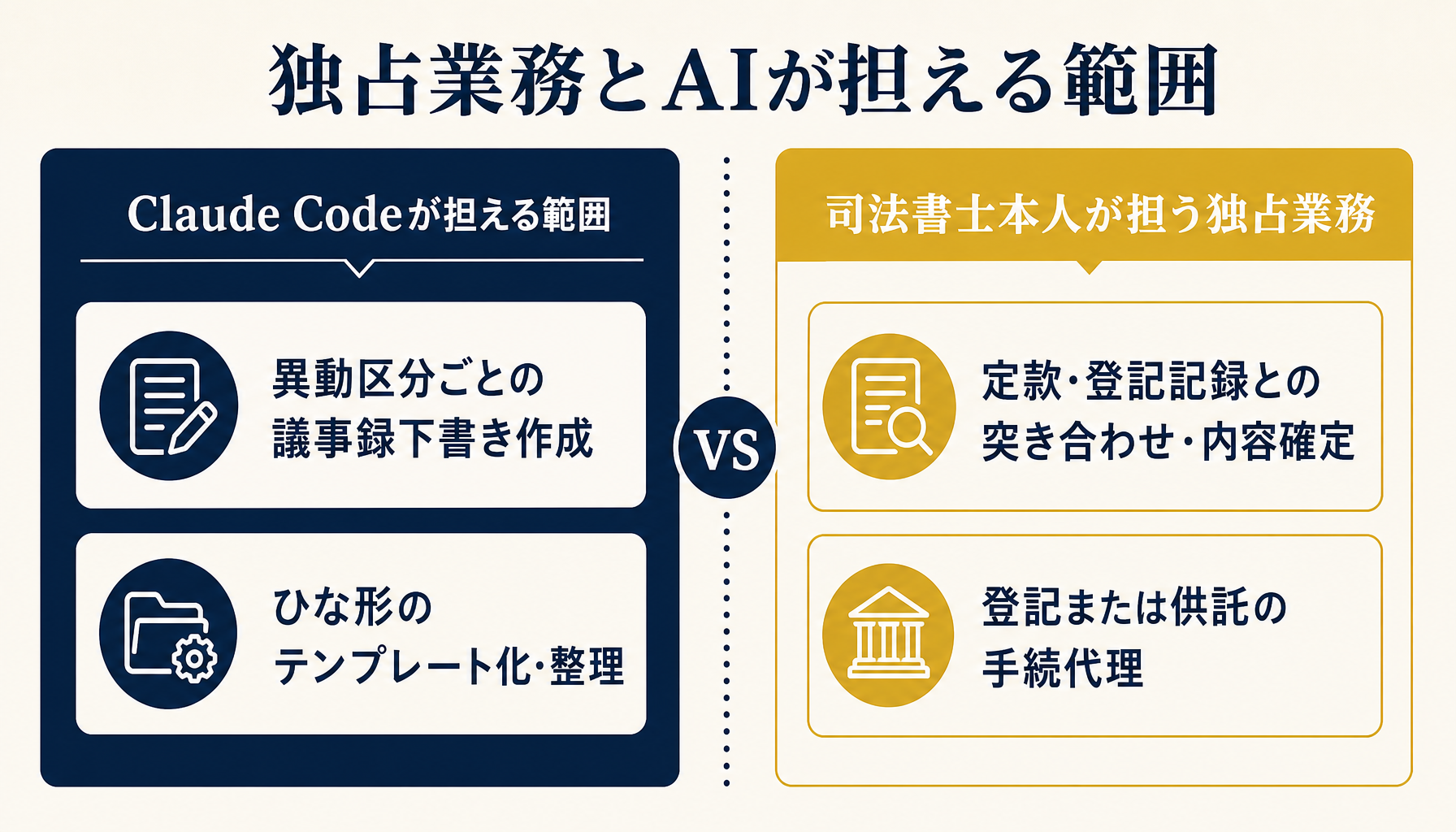 司法書士の独占業務とClaude Codeが担える補助範囲を対比したインフォグラフィック