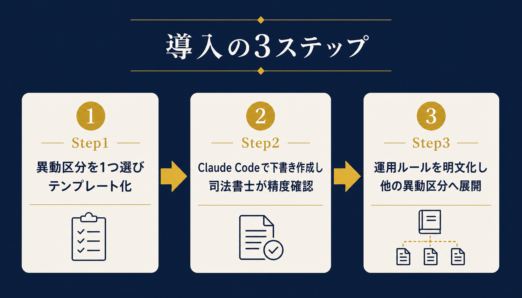 司法書士事務所が役員変更議事録の運用を段階的に導入する3ステップを示すインフォグラフィック