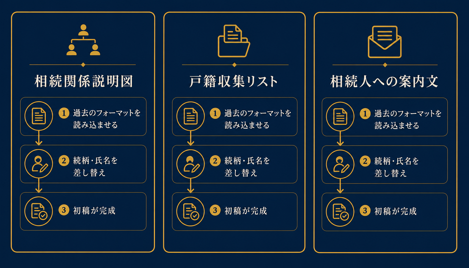 Claude Codeが下書きできる資料の3パターンを示すインフォグラフィック