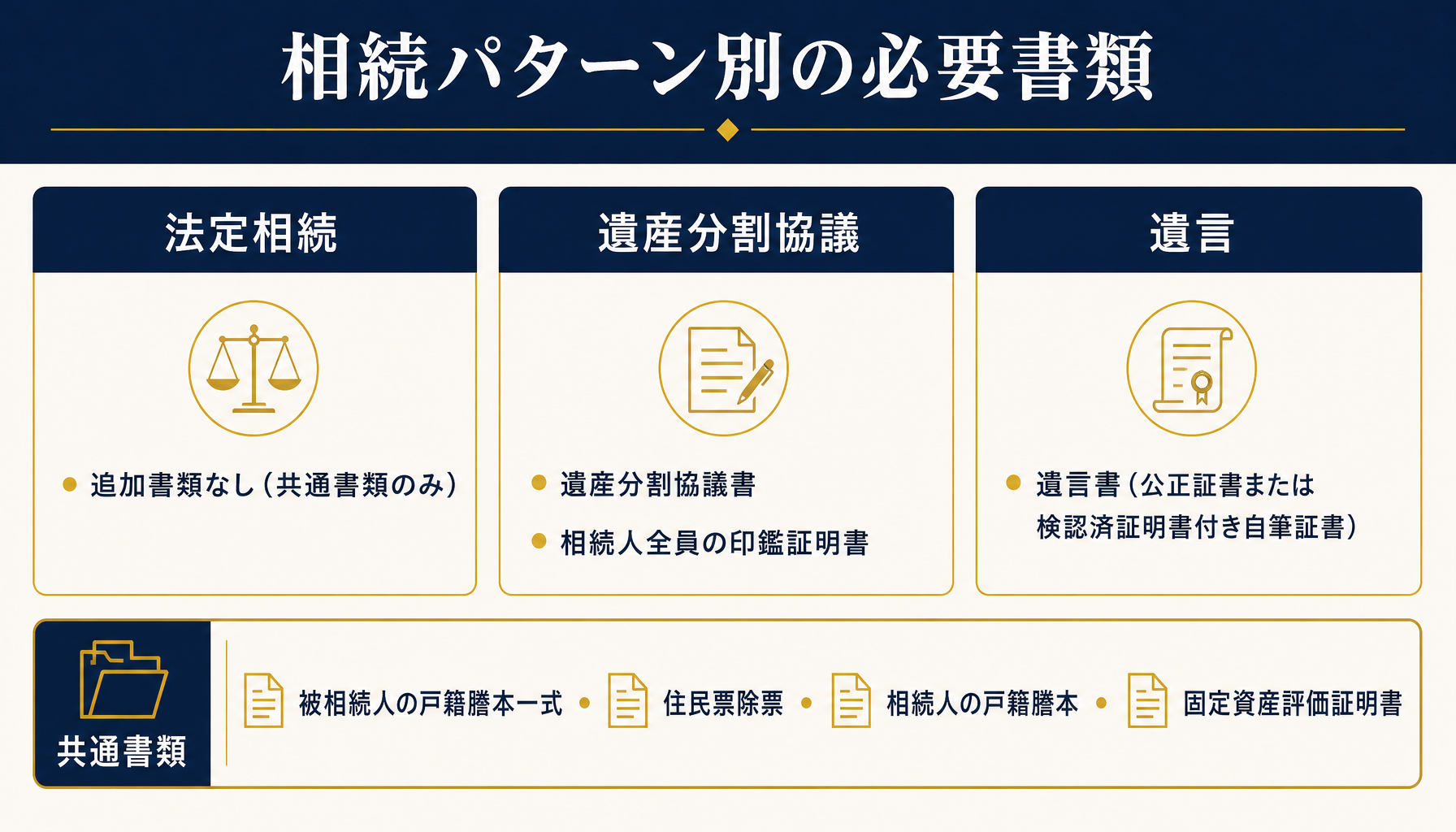 法定相続・遺産分割協議・遺言それぞれの必要書類の違いを一覧化したインフォグラフィック