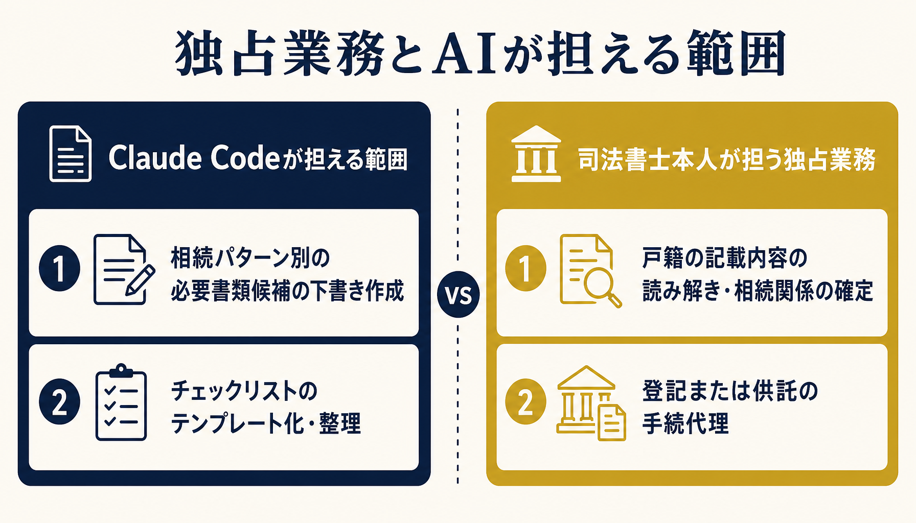 司法書士の独占業務とClaude Codeが担える補助範囲を対比したインフォグラフィック