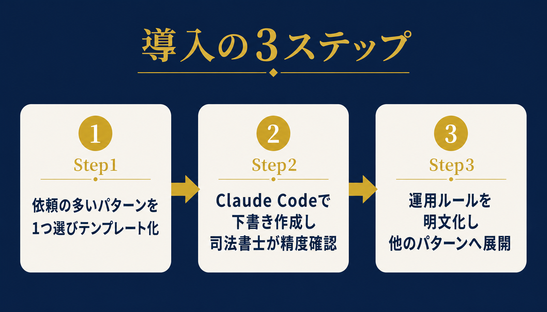 司法書士事務所が相続登記チェックリスト運用を段階的に導入する3ステップを示すインフォグラフィック
