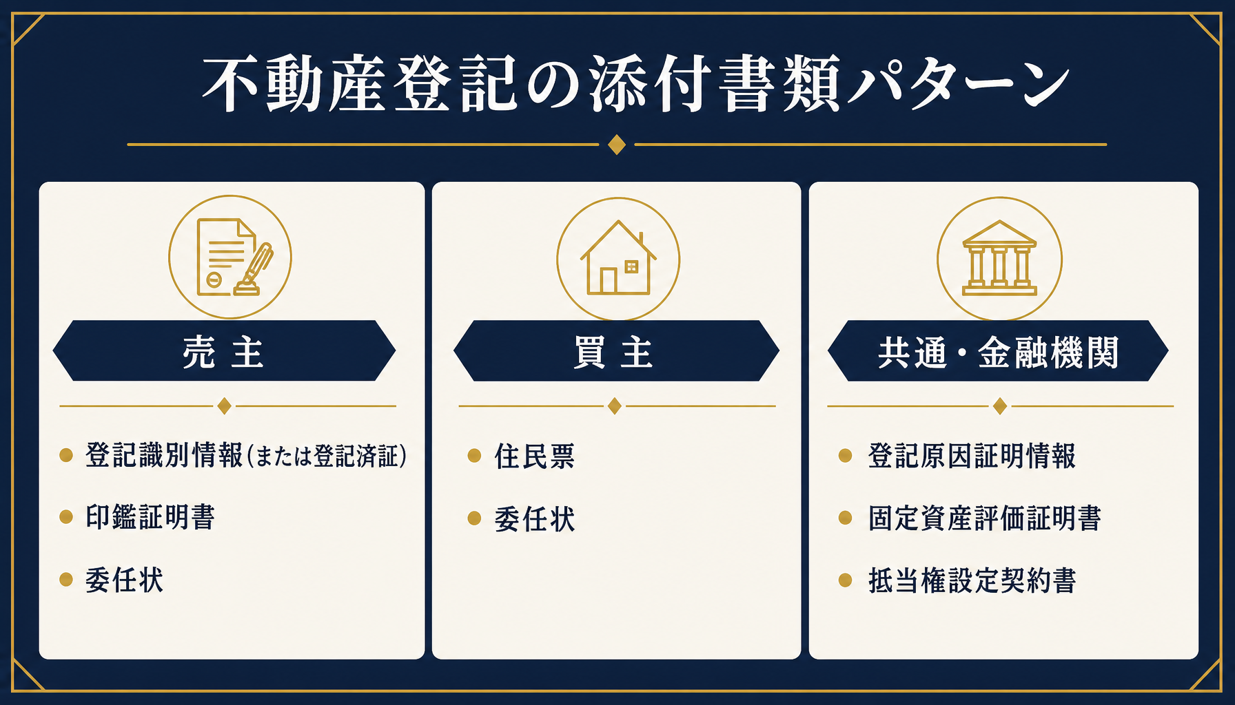 売買所有権移転登記と抵当権設定登記それぞれの添付書類パターンを一覧化したインフォグラフィック