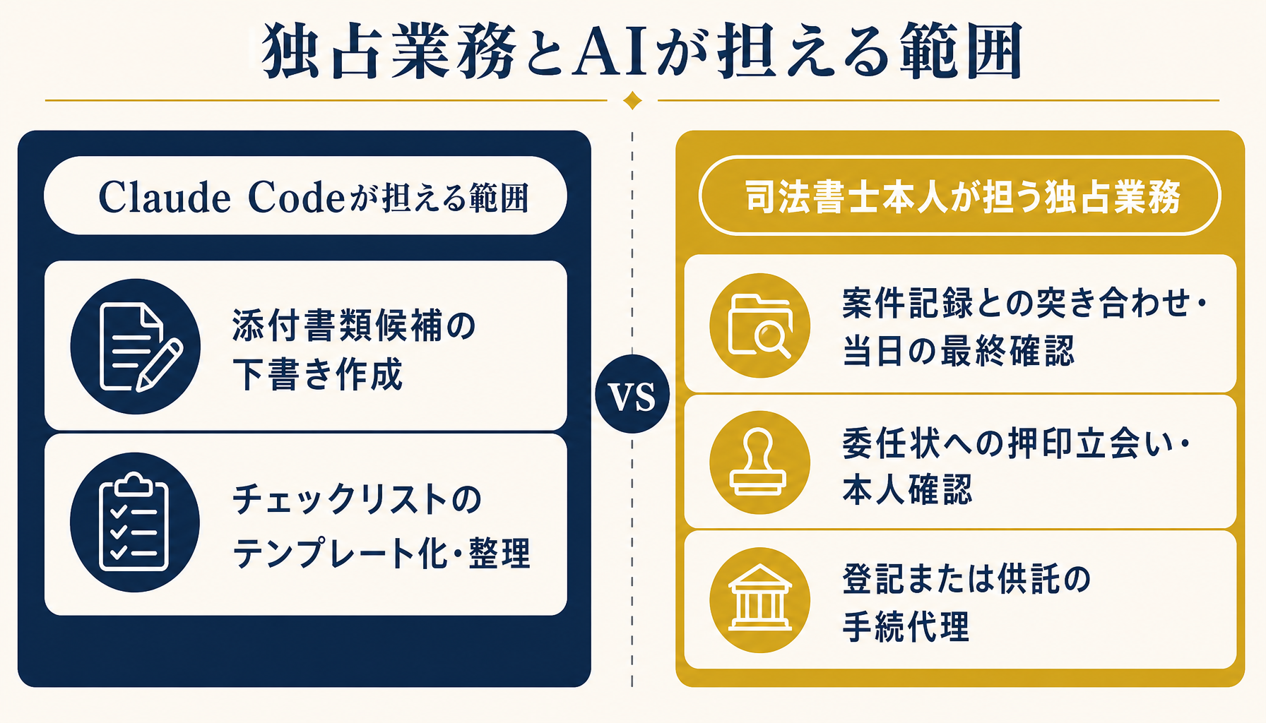 司法書士の独占業務とClaude Codeが担える補助範囲を対比したインフォグラフィック