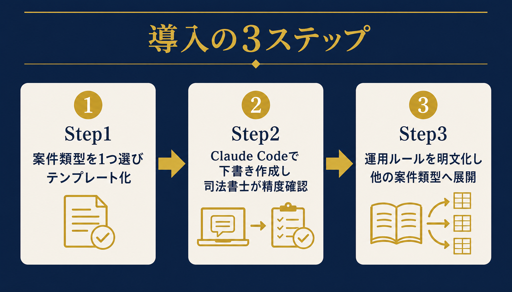 司法書士事務所が不動産決済のチェックリスト運用を段階的に導入する3ステップを示すインフォグラフィック