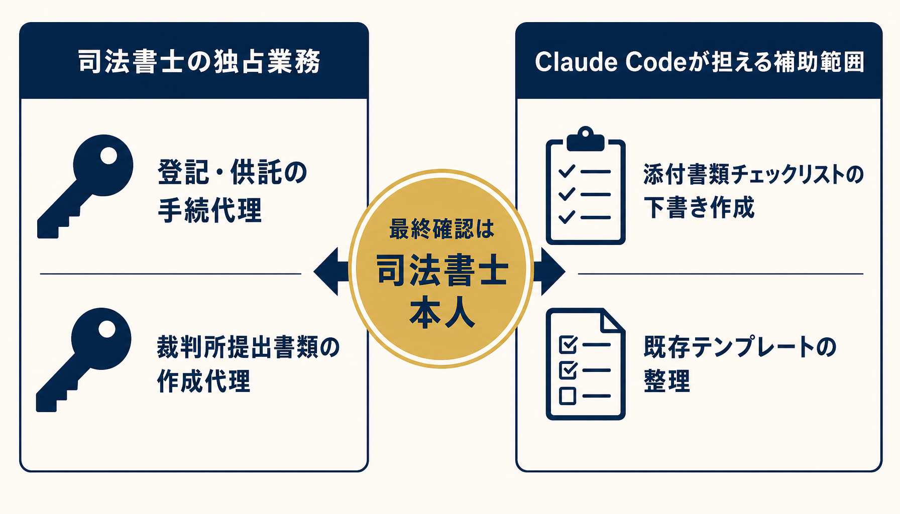 司法書士の独占業務とClaude Codeが担える補助範囲を対比したインフォグラフィック