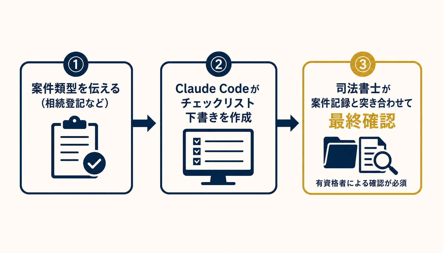 案件類型を入力すると添付書類チェックリストの下書きが整理される流れを示すインフォグラフィック