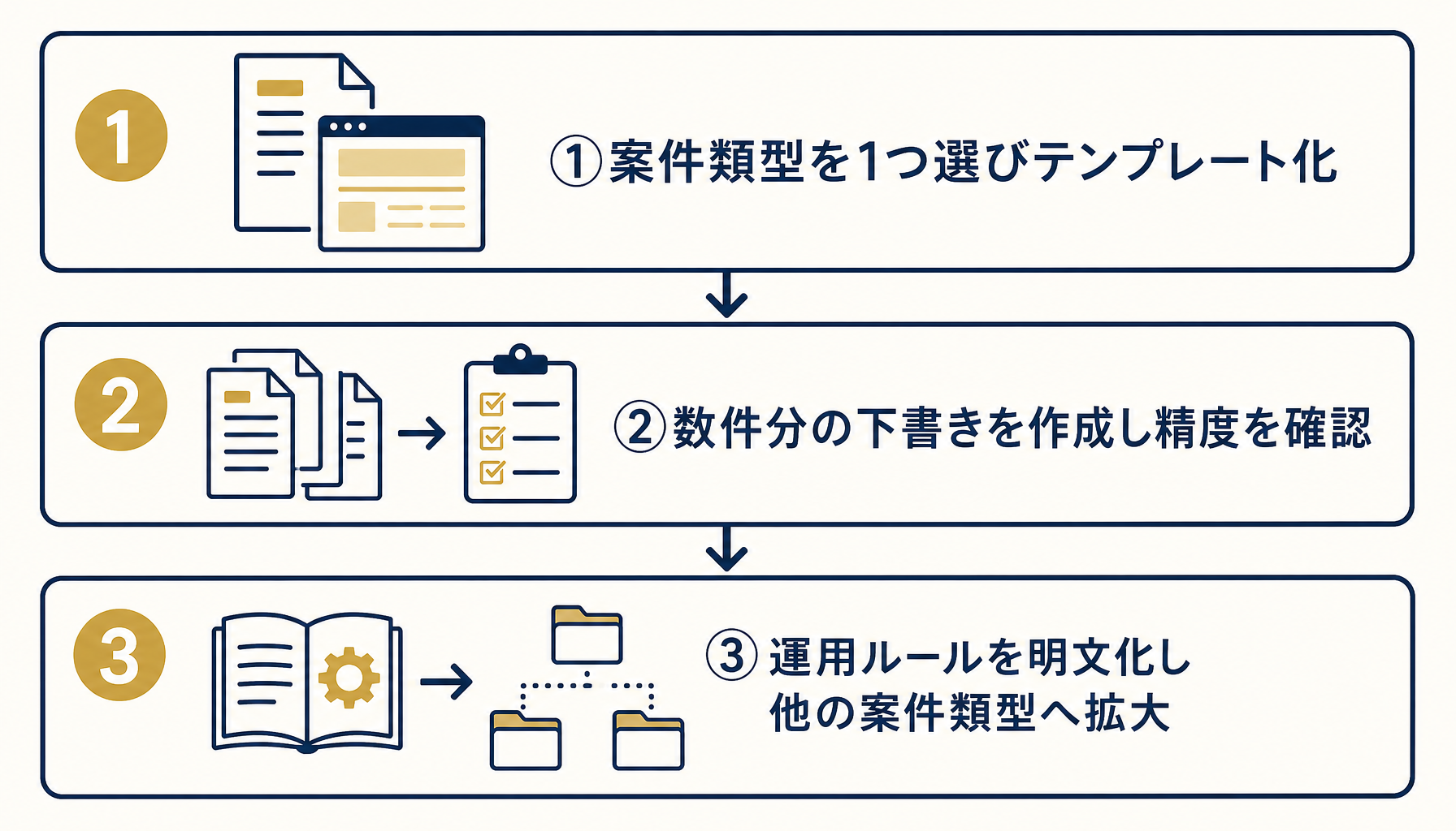司法書士事務所がClaude Codeを段階的に導入する3ステップを示すインフォグラフィック