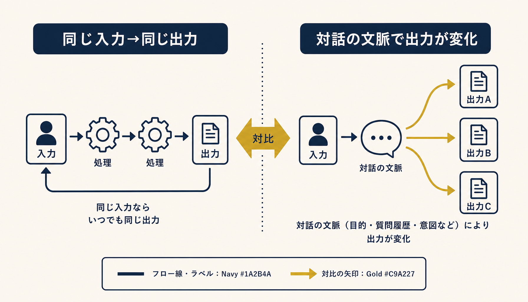 テンプレ出力とClaude Codeの対話的な出力の仕組みの違いを示す図