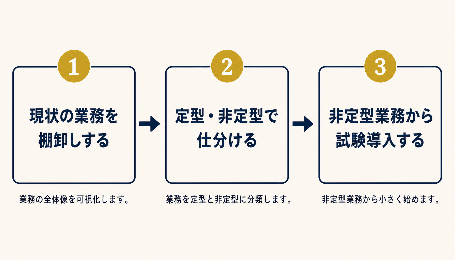業務棚卸しから試験導入までの3ステップフロー図