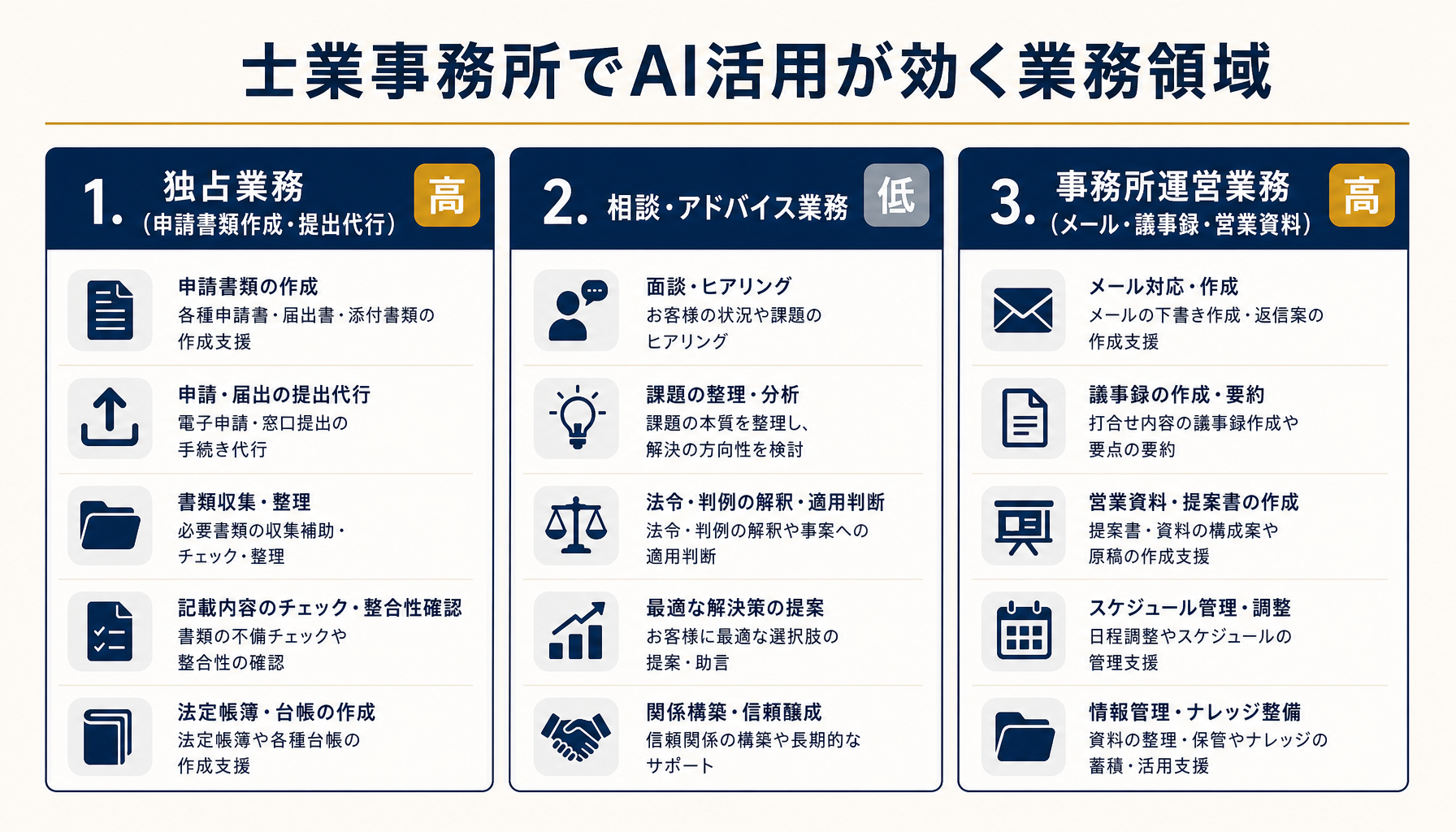 士業事務所でAI化できる業務マップ