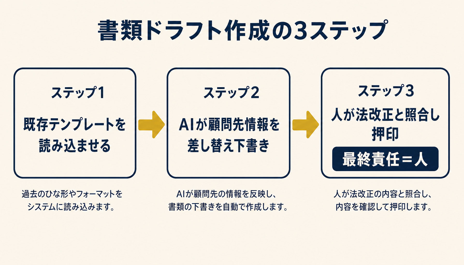 書類作成AIの3ステップフロー