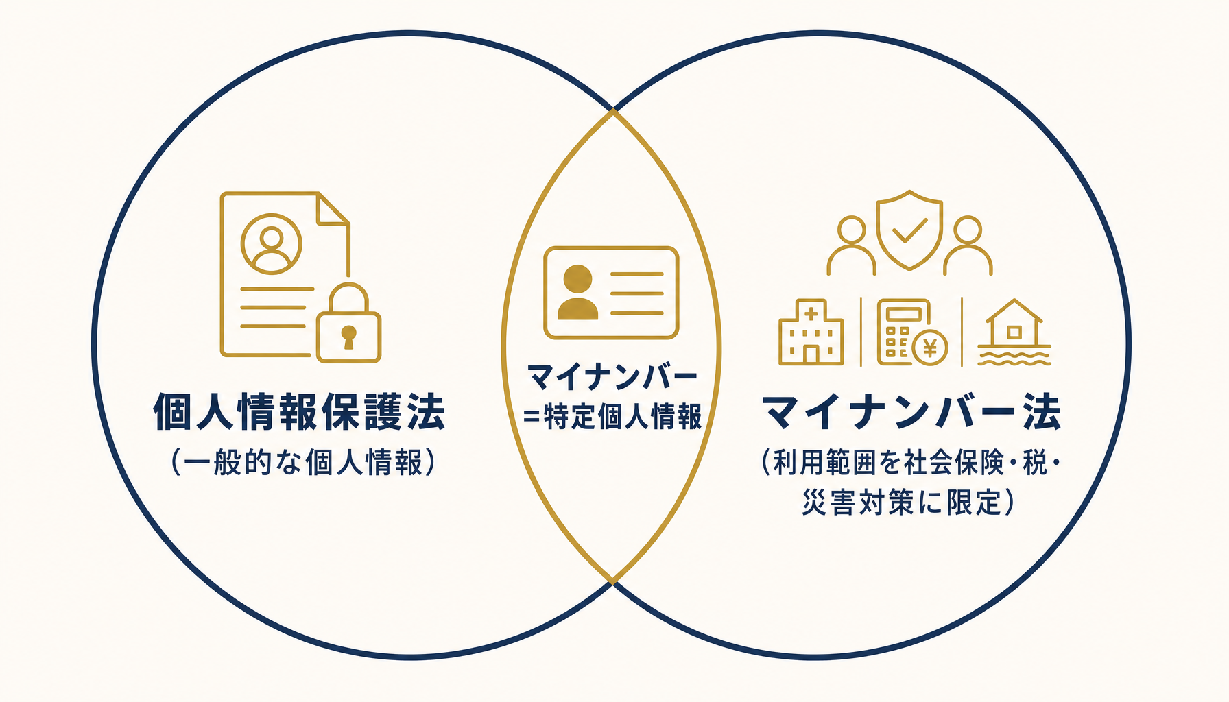 個人情報保護法とマイナンバー法の二重規制構造を示すインフォグラフィック