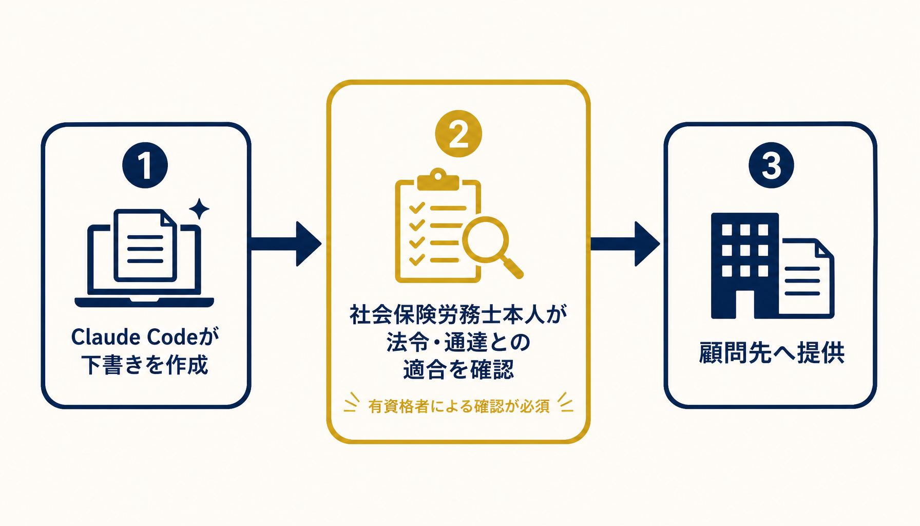 Claude Codeの出力を下書きとして扱い有資格者が確認する二段構えの運用を示すインフォグラフィック