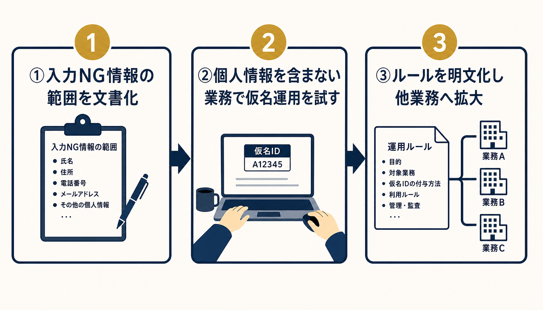 社労士事務所がClaude Codeを段階的に導入する3ステップを示すインフォグラフィック