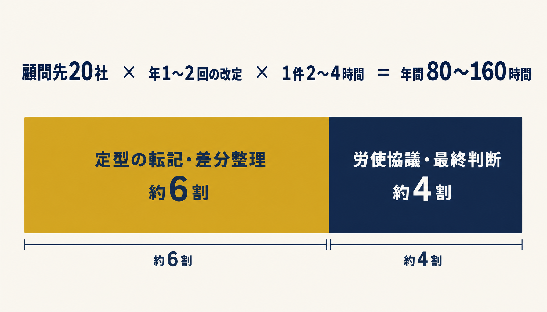 就業規則・36協定書ドラフト作成にかかる時間の内訳