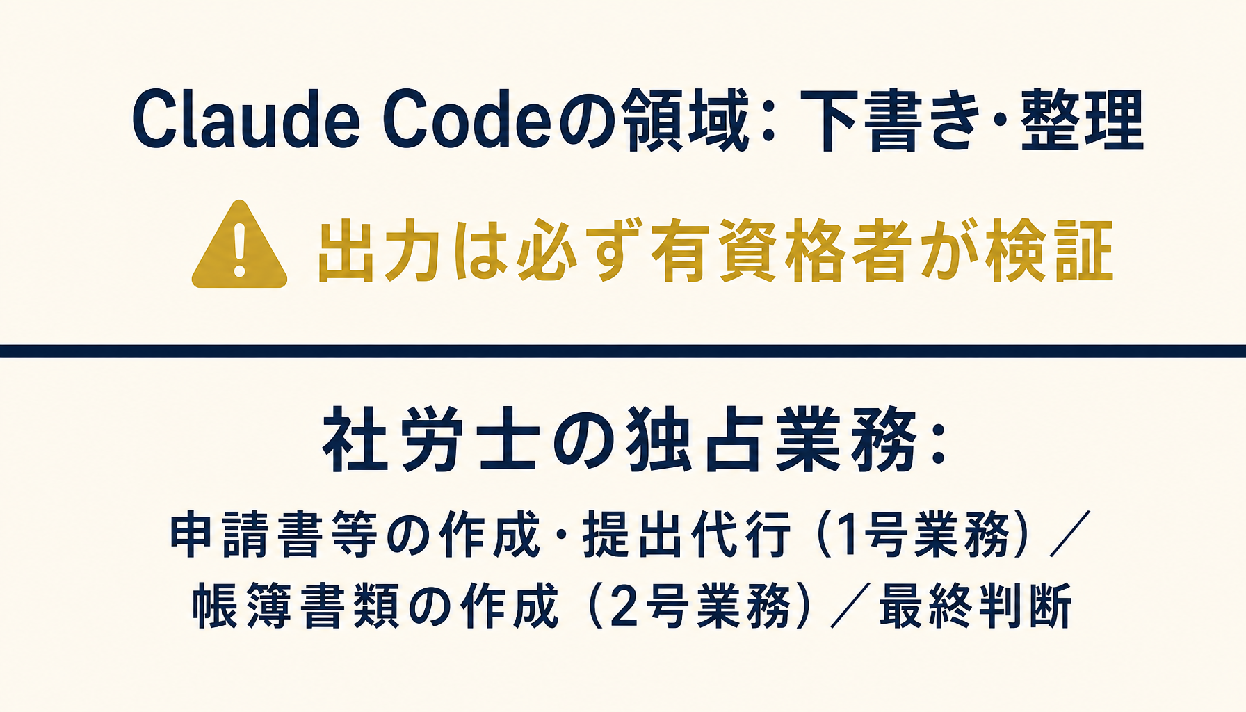 独占業務の境界線とAI出力の検証プロセスを示すイメージ