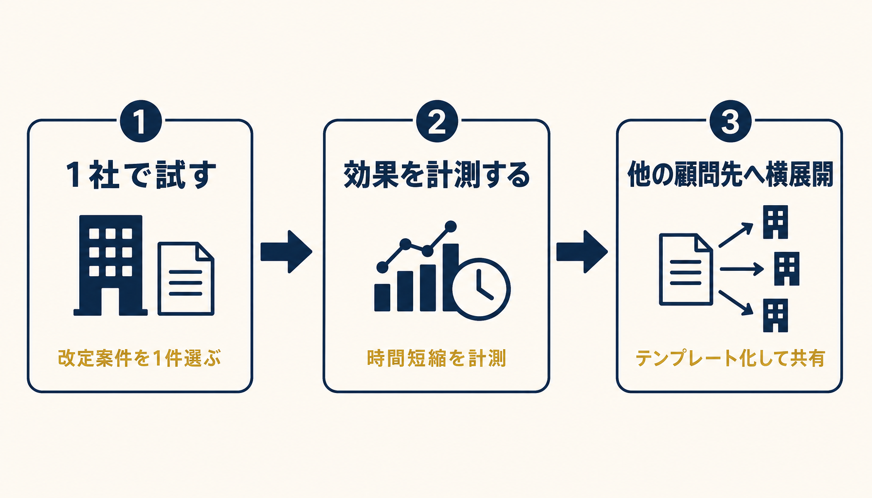 1社→横展開の3ステップ導入ロードマップ