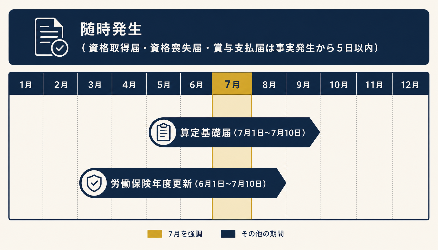随時発生する社会保険手続きと、7月に重なる算定基礎届・労働保険年度更新の提出期限をカレンダー形式で示すインフォグラフィック