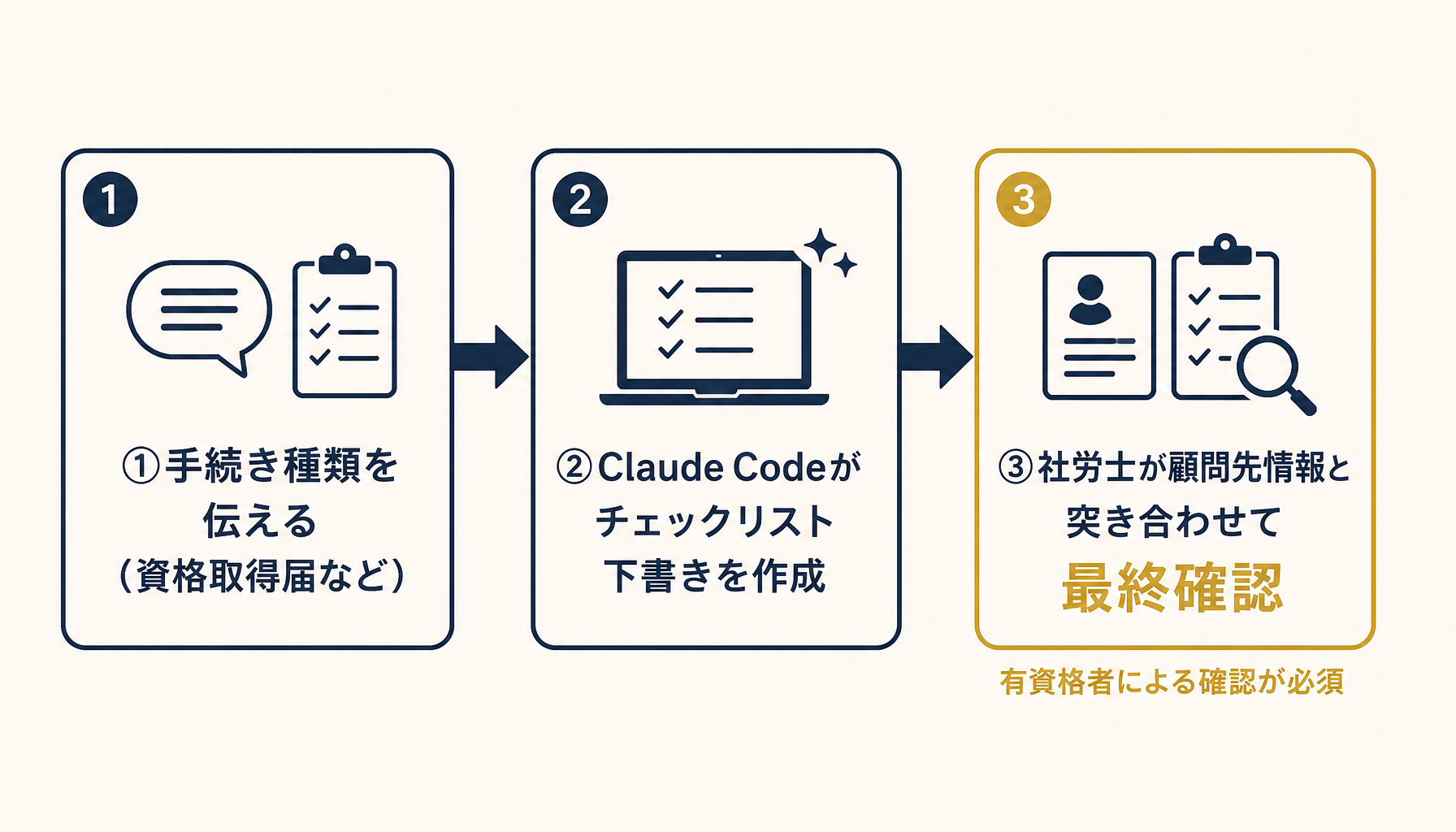 手続き種類を入力すると社会保険手続きチェックリストの下書きが整理される流れを示すインフォグラフィック