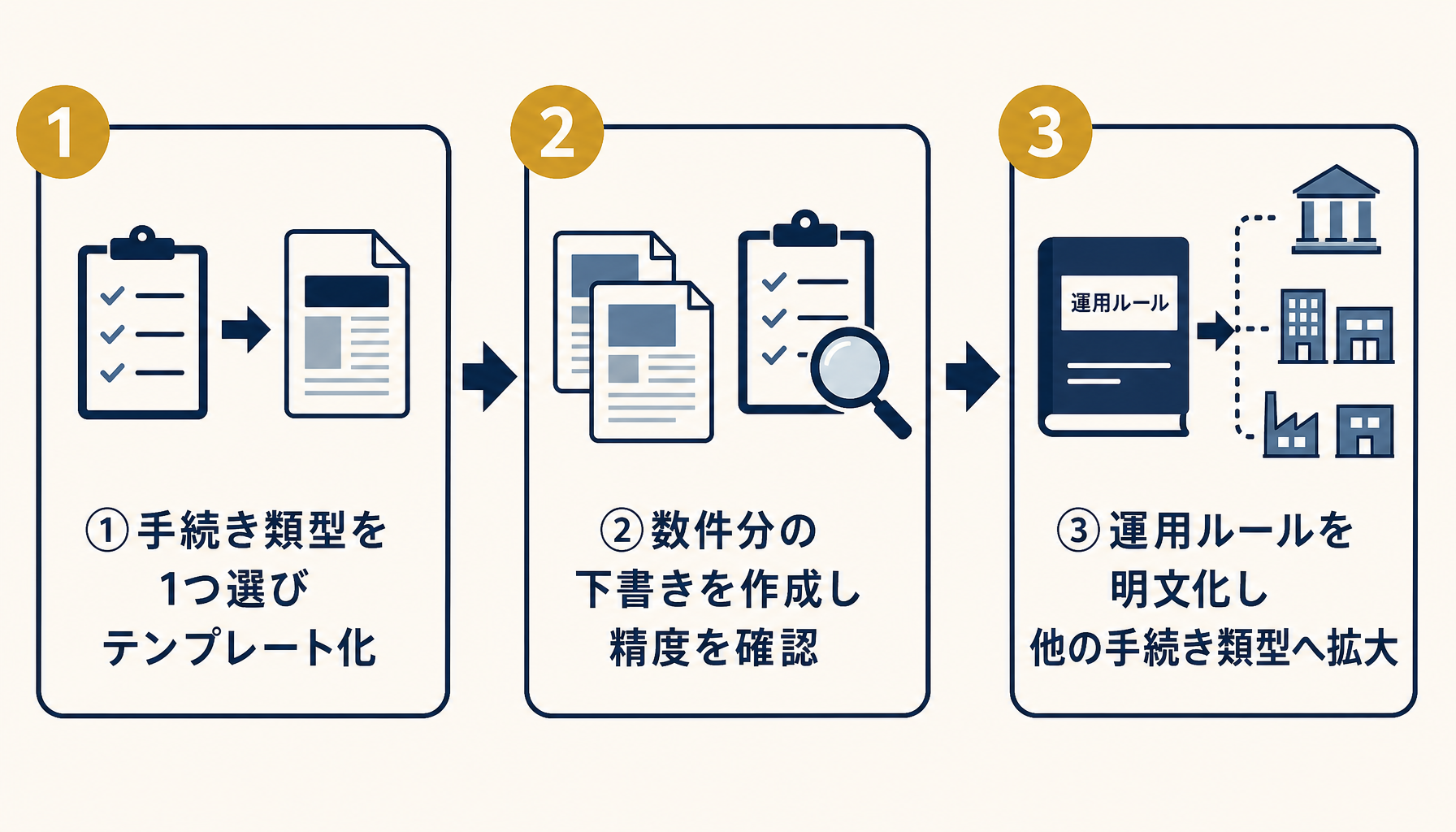 社労士事務所がClaude Codeを段階的に導入する3ステップを示すインフォグラフィック