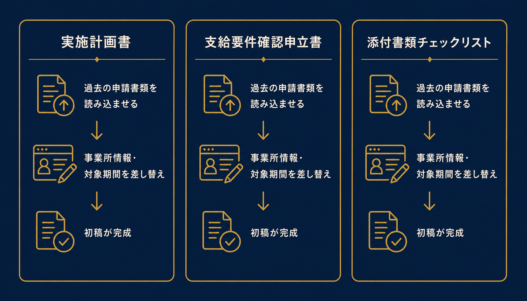 Claude Codeが下書きできる書類の3パターンを示すインフォグラフィック