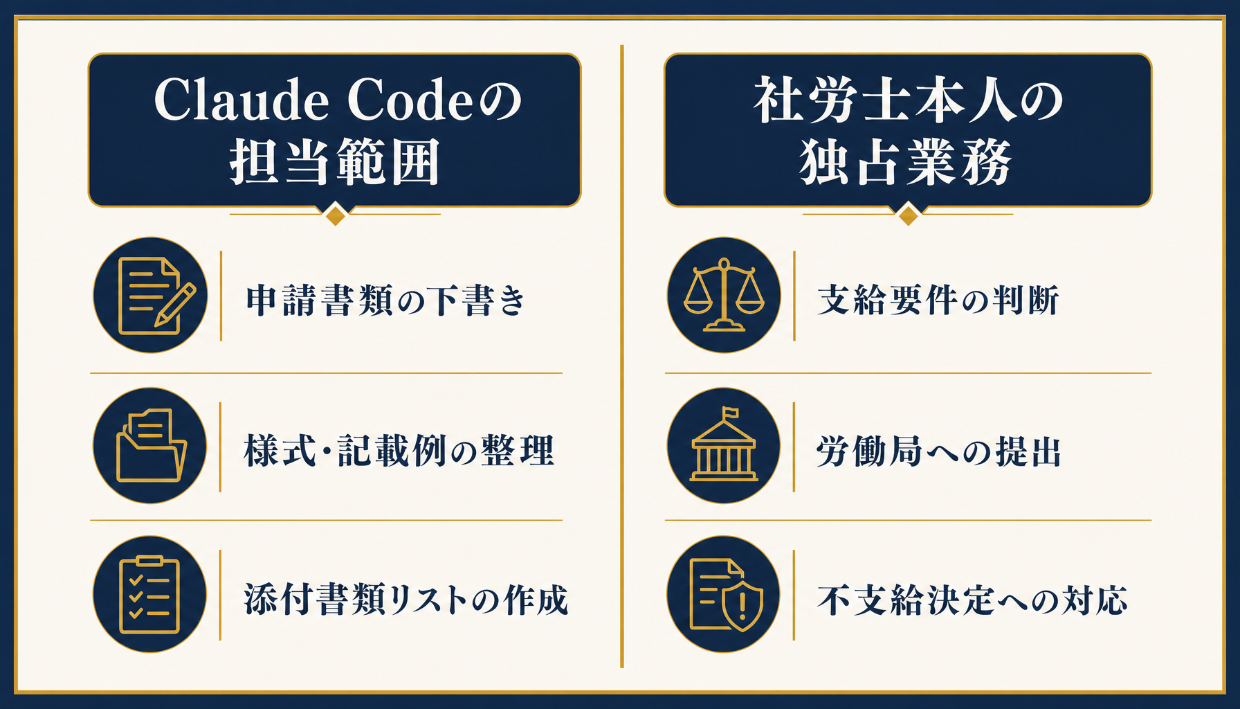 Claude Codeの担当範囲と社労士本人の担当範囲を分けて示すインフォグラフィック