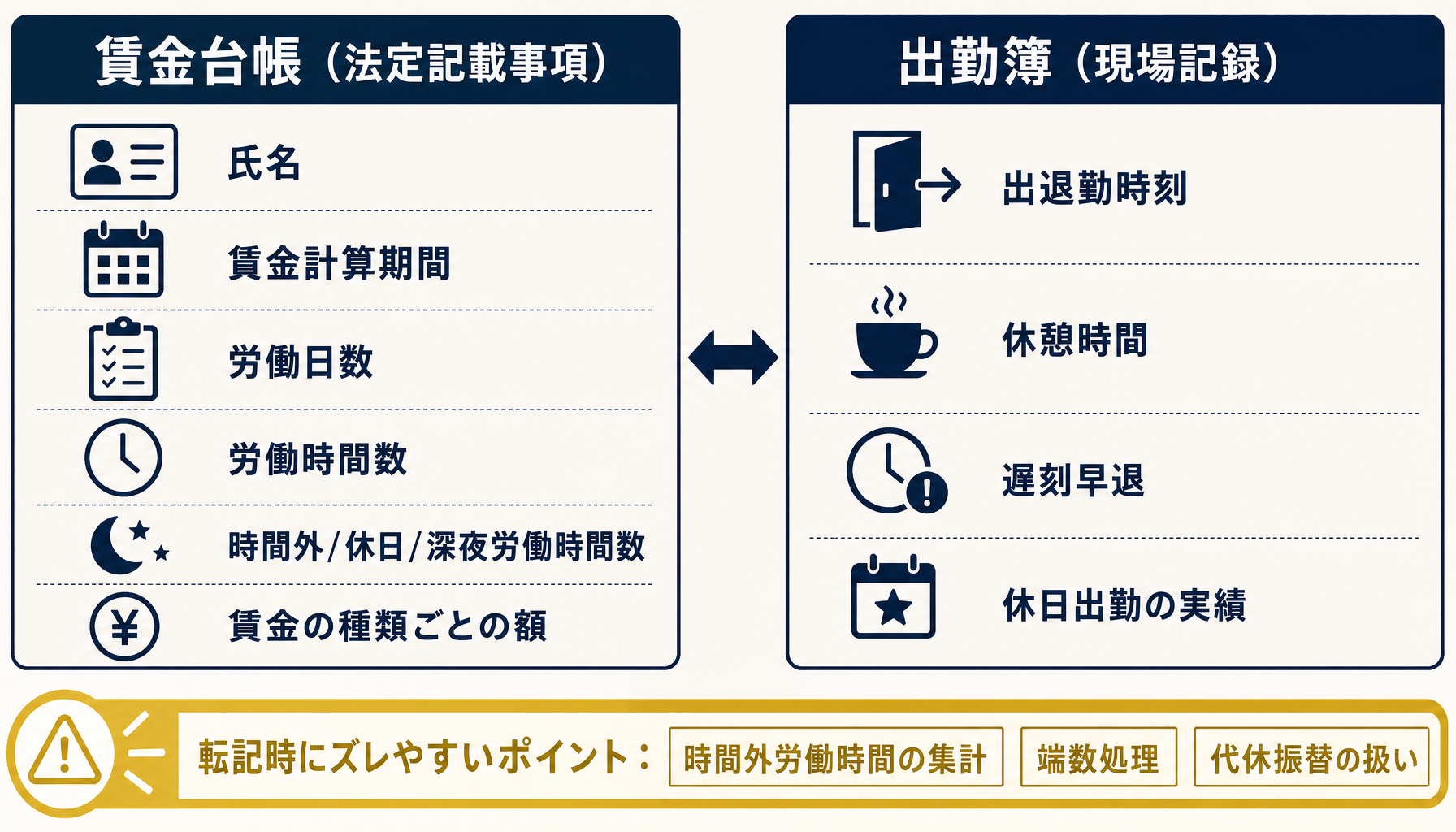 賃金台帳の法定記載事項と出勤簿の記録項目、記載がズレやすいポイントを対比したインフォグラフィック