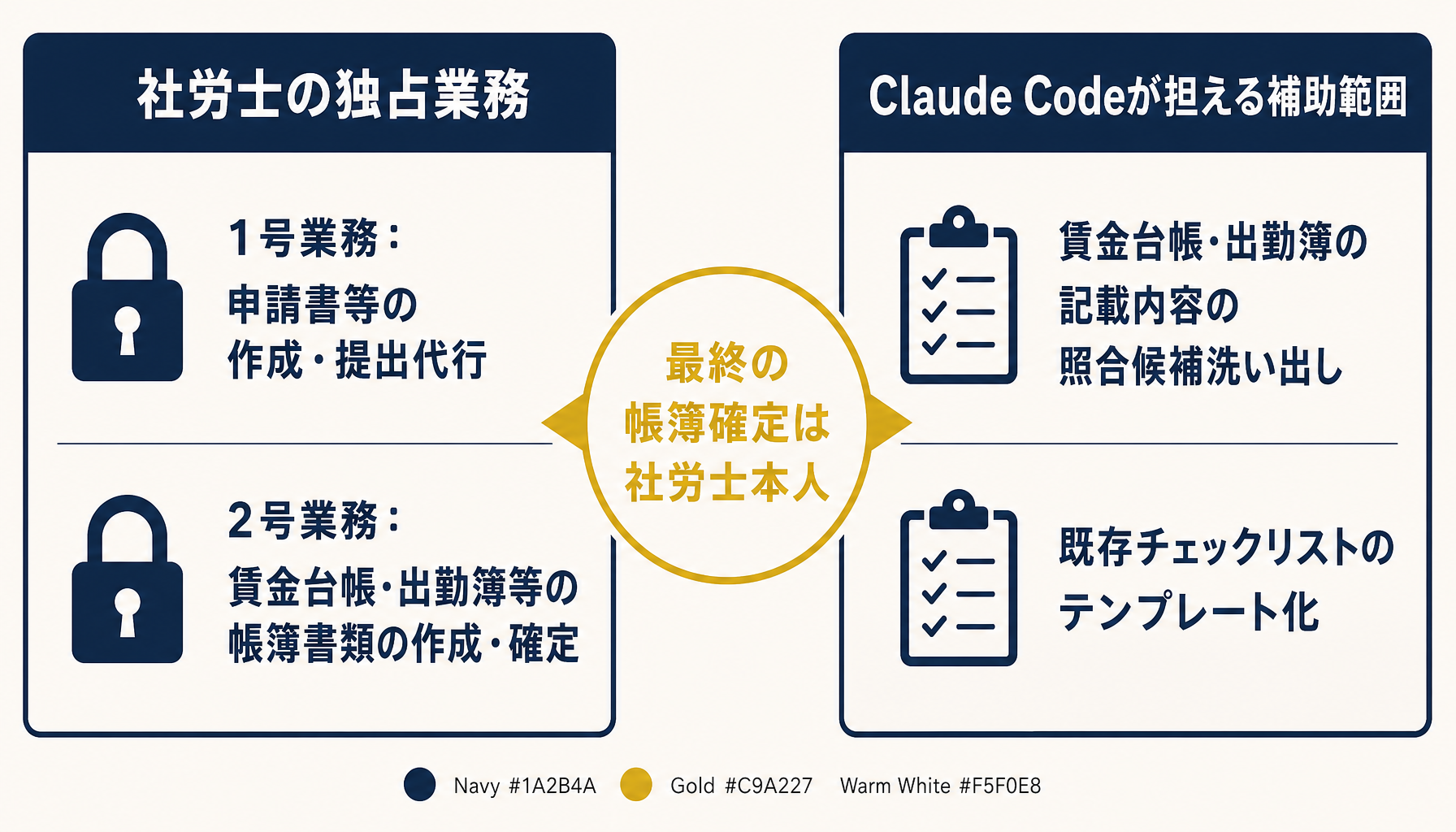 社労士の独占業務(1号業務・2号業務)とClaude Codeが担える補助範囲を対比したインフォグラフィック