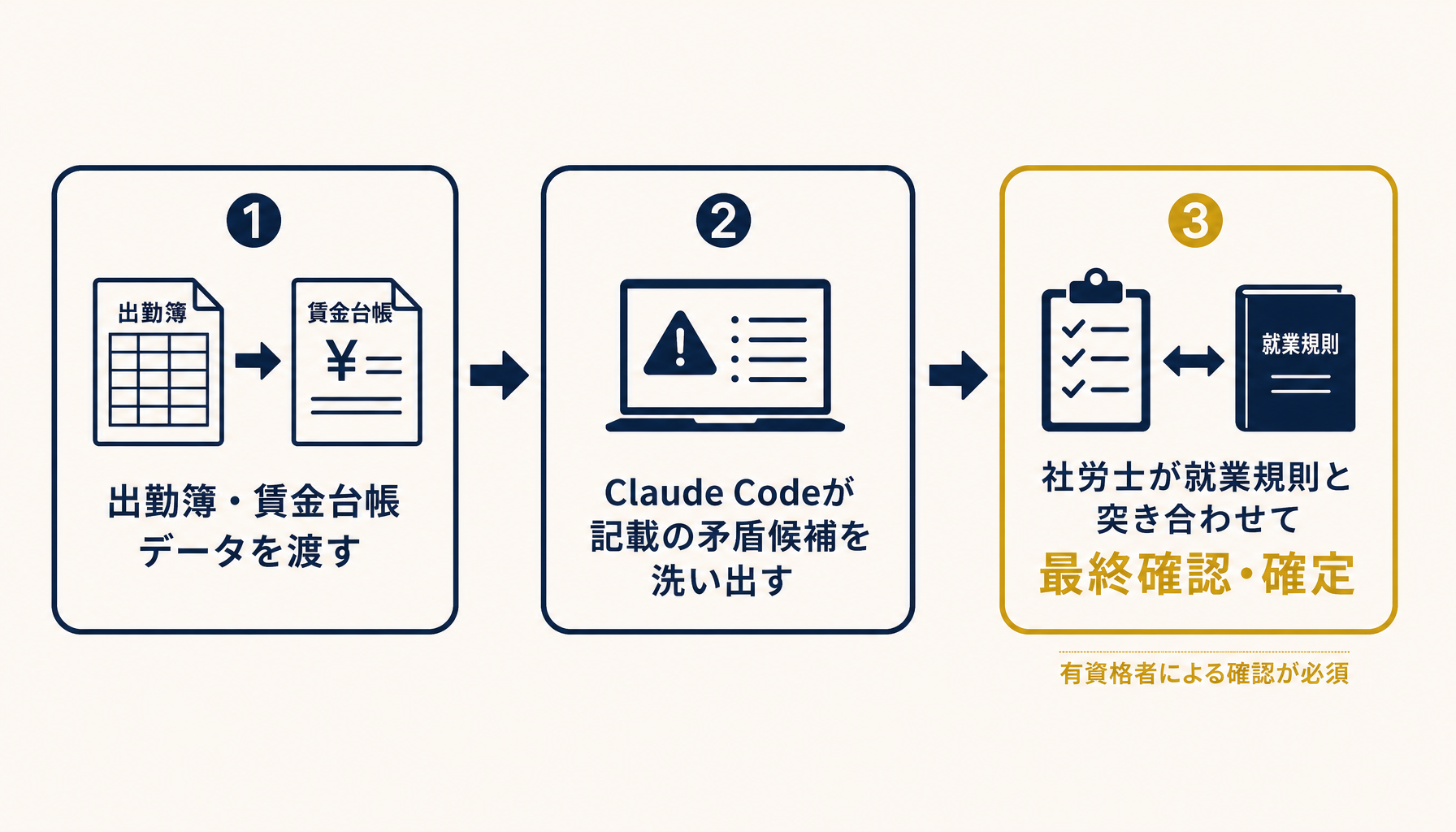 出勤簿・賃金台帳データの受け渡しから照合候補の洗い出しまでの流れを示すインフォグラフィック