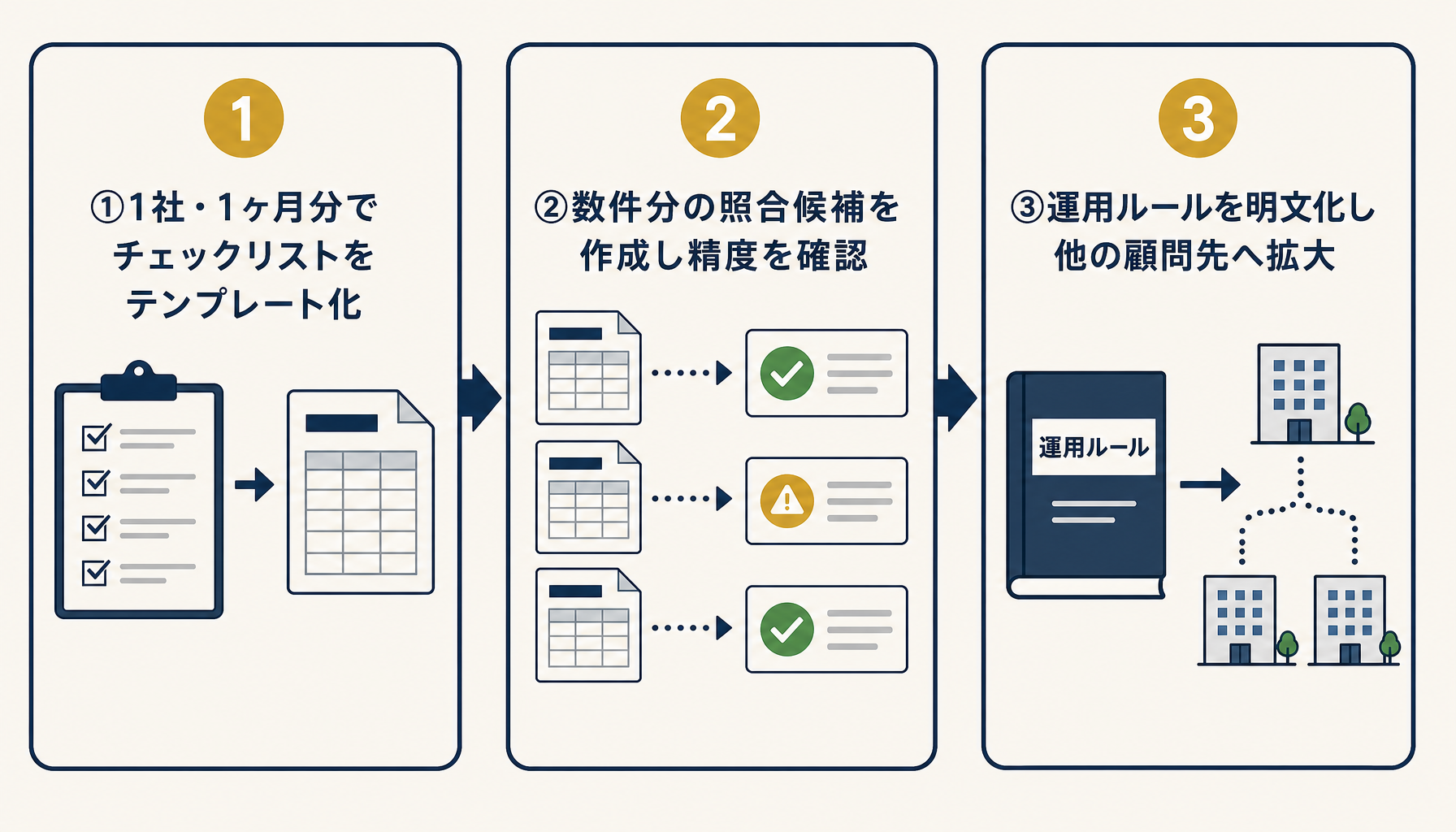 社労士事務所がClaude Codeを段階的に導入する3ステップを示すインフォグラフィック