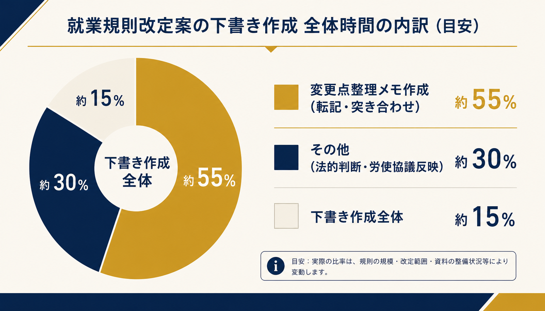 就業規則改定案の下書き作成にかかる時間のうち、整理メモ作成が占める割合のイメージ