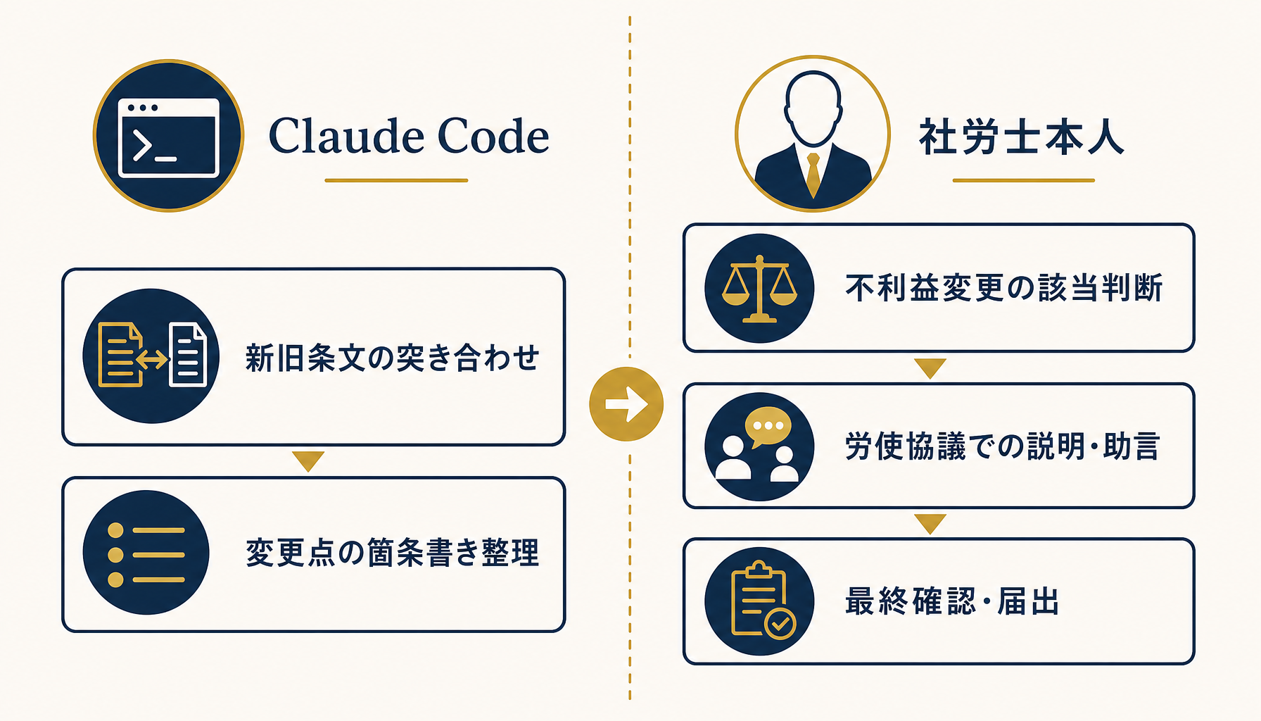 Claude Codeに任せる変更点の突き合わせ・整理の範囲と、社労士本人が担う法的判断の範囲を分けた図